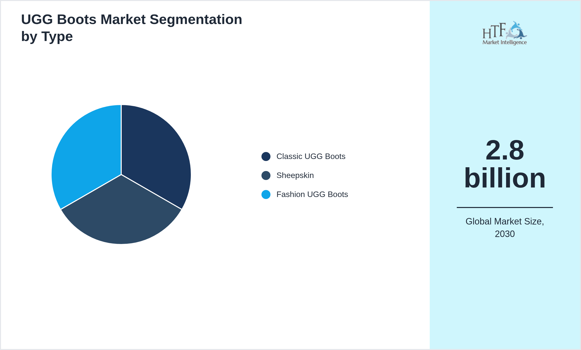 UGG Boots Market segment share by Classic UGG Boots, Sheepskin, Fashion UGG Boots