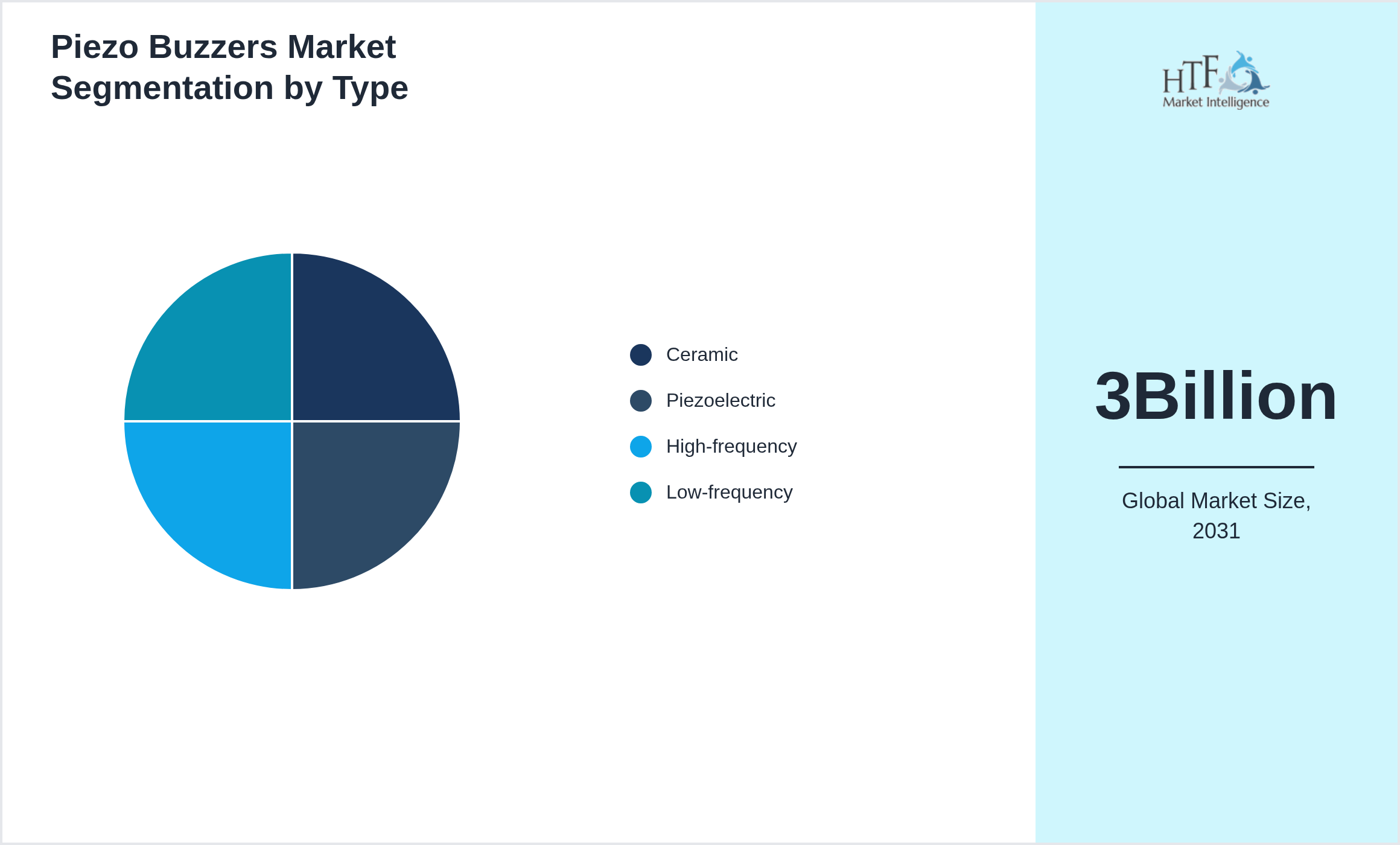 Piezo Buzzers Market segment share by Ceramic, Piezoelectric, High-frequency, Low-frequency
