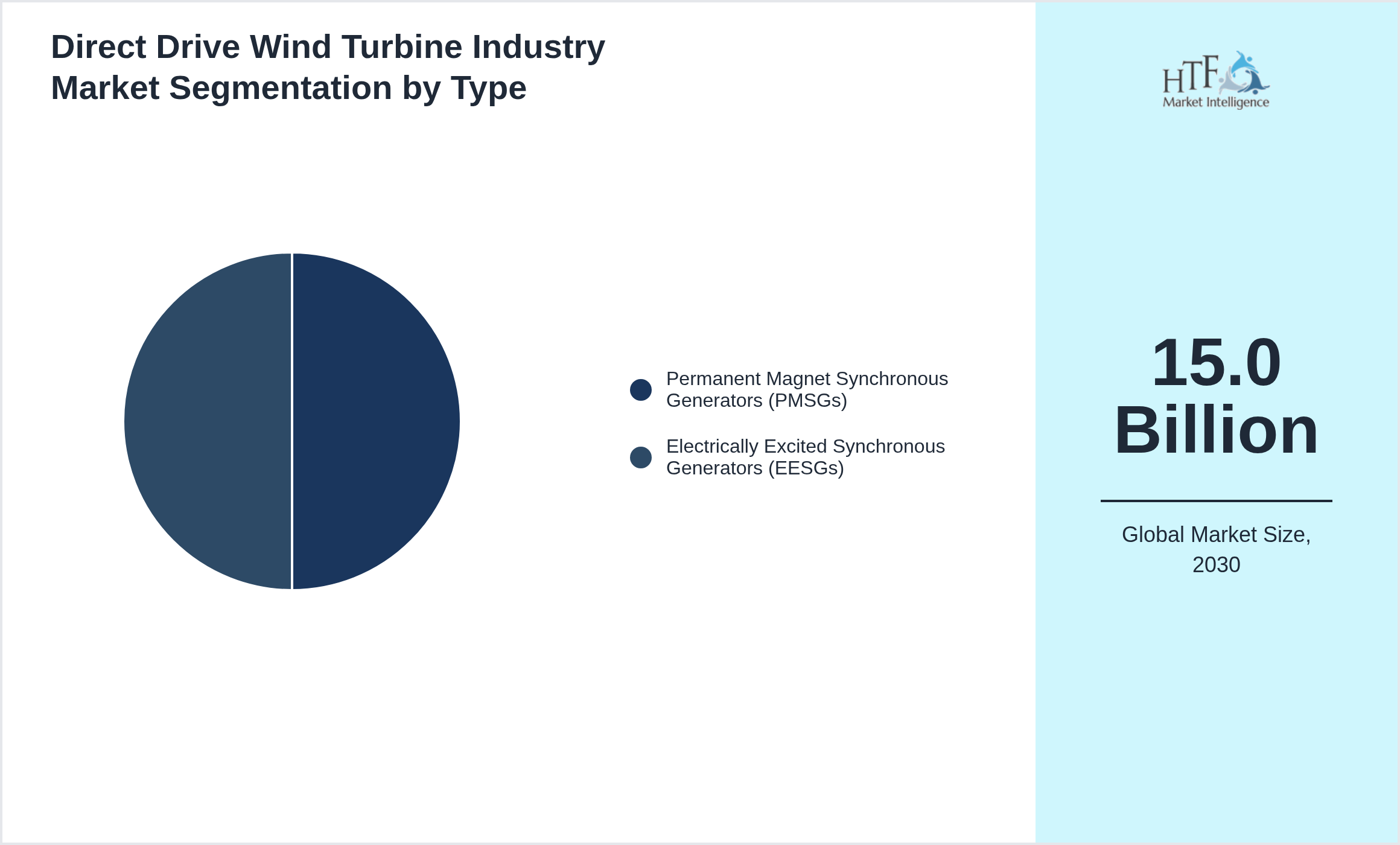Direct Drive Wind Turbine Industry Market value by Permanent Magnet Synchronous Generators (PMSGs), Electrically Excited Synchronous Generators (EESGs)