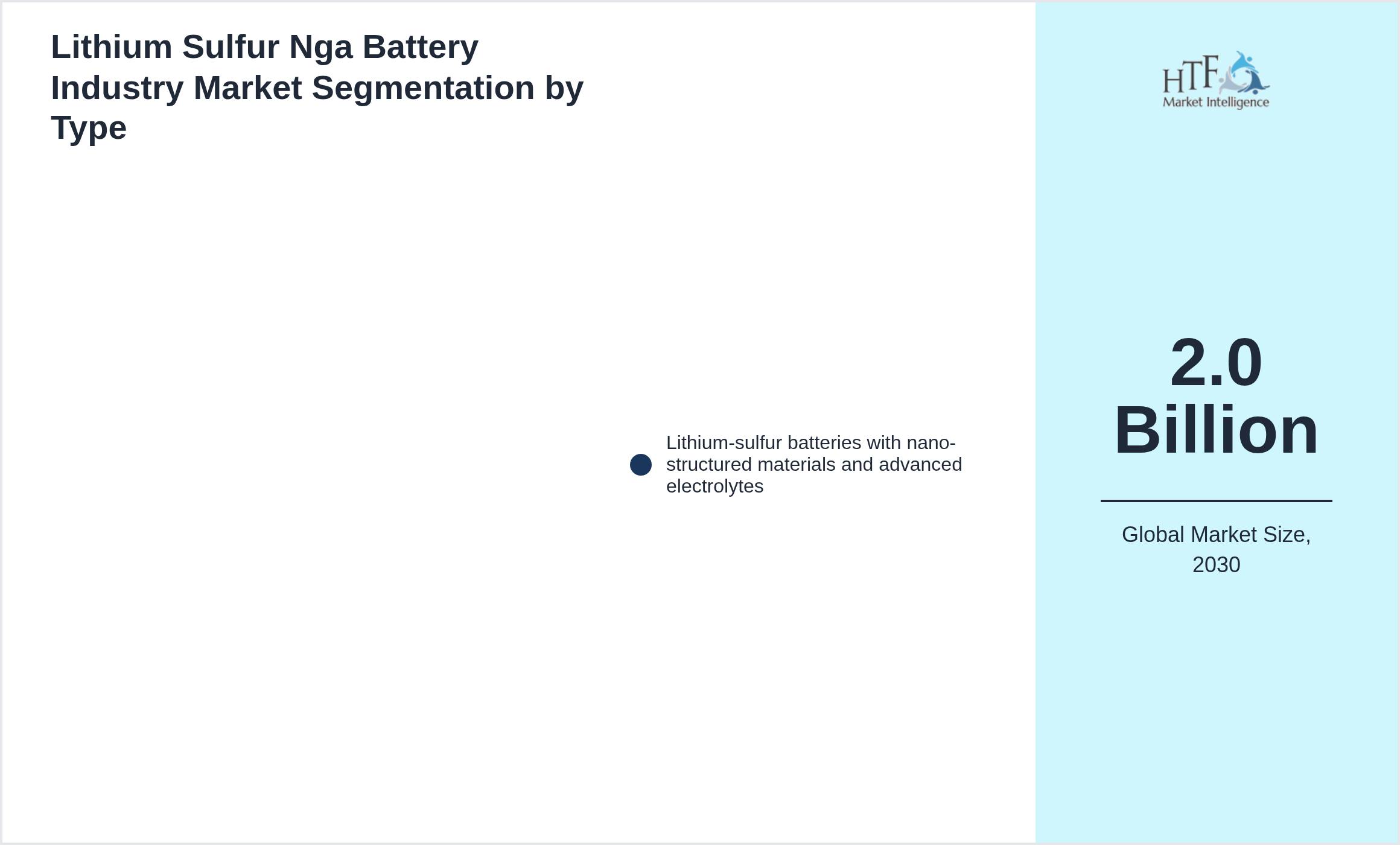 Lithium Sulfur Nga Battery Industry Market segment share by Lithium-sulfur batteries with nano-structured materials and advanced electrolytes