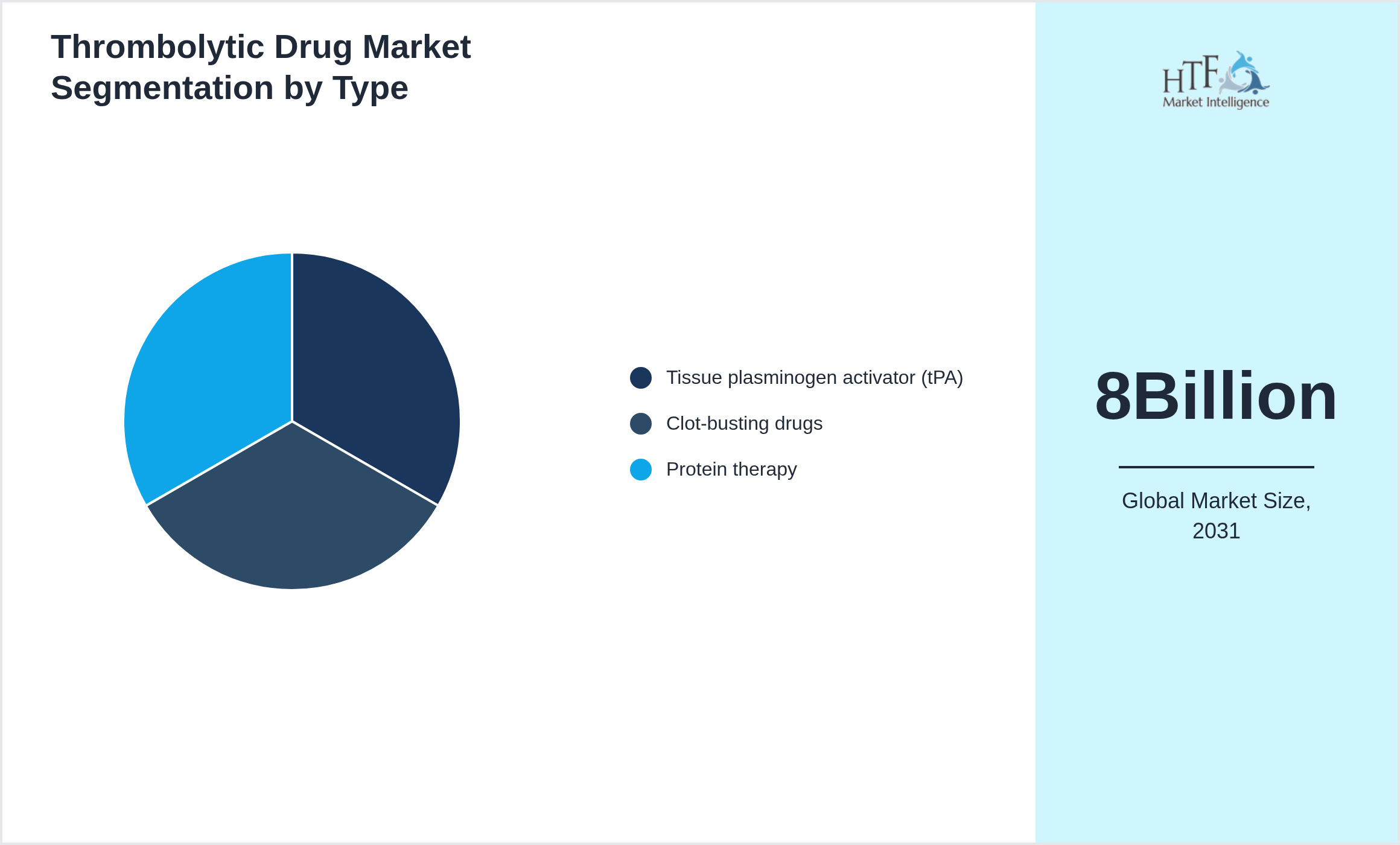Thrombolytic Drug Market trend highlights by Tissue plasminogen activator (tPA), Clot-busting drugs, Protein therapy