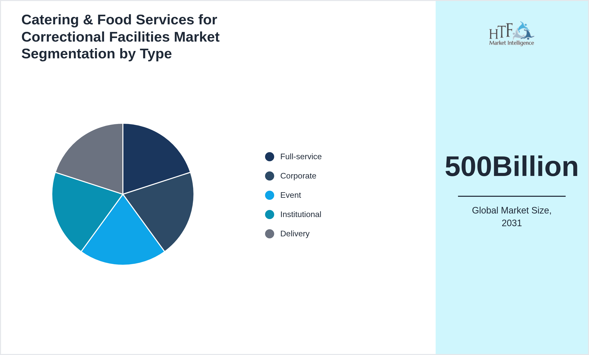 Catering & Food Services for Correctional Facilities Market trend highlights by Full-service, Corporate, Event, Institutional, Delivery