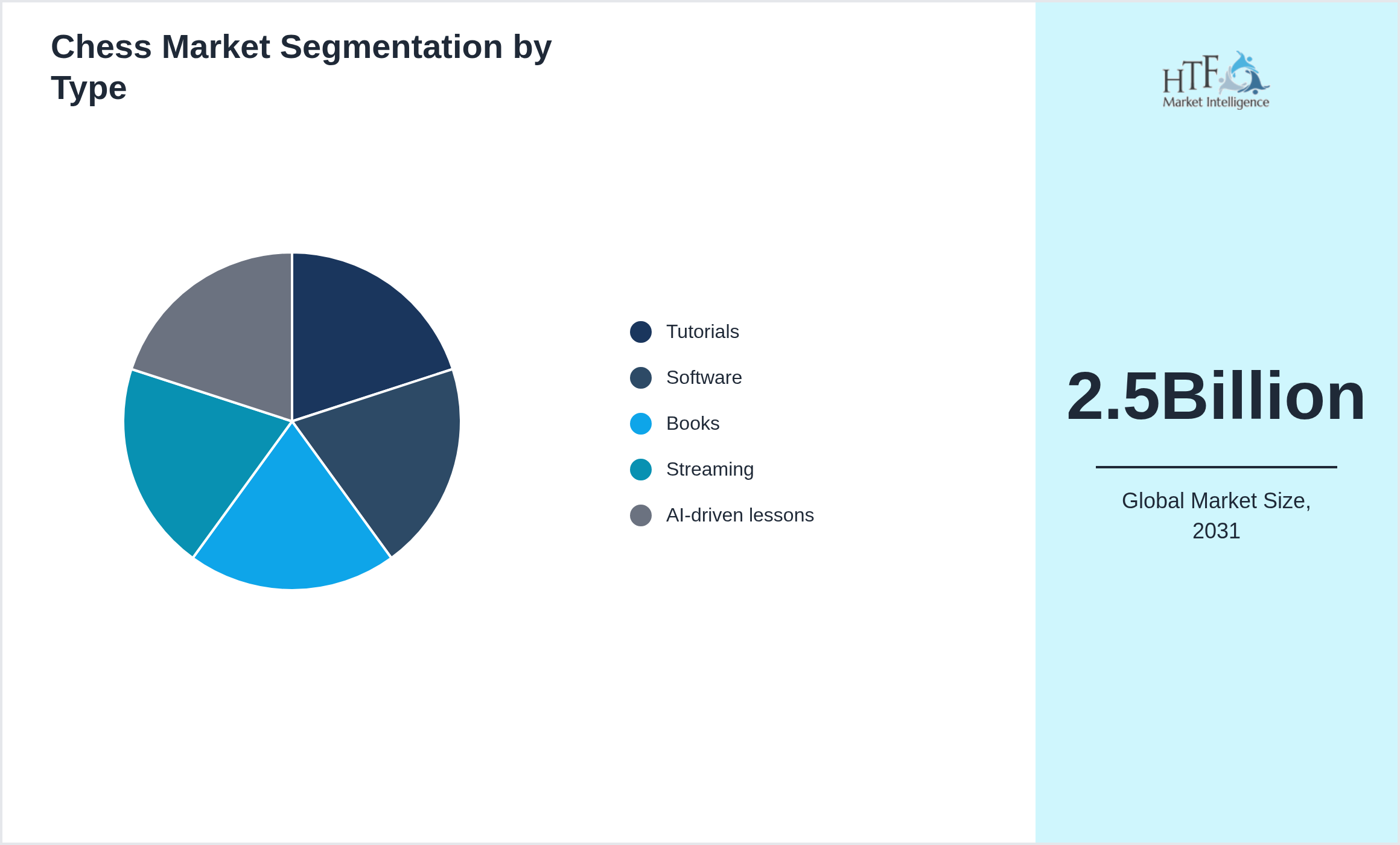 Chess Market segment share by Tutorials, Software, Books, Streaming, AI-driven lessons
