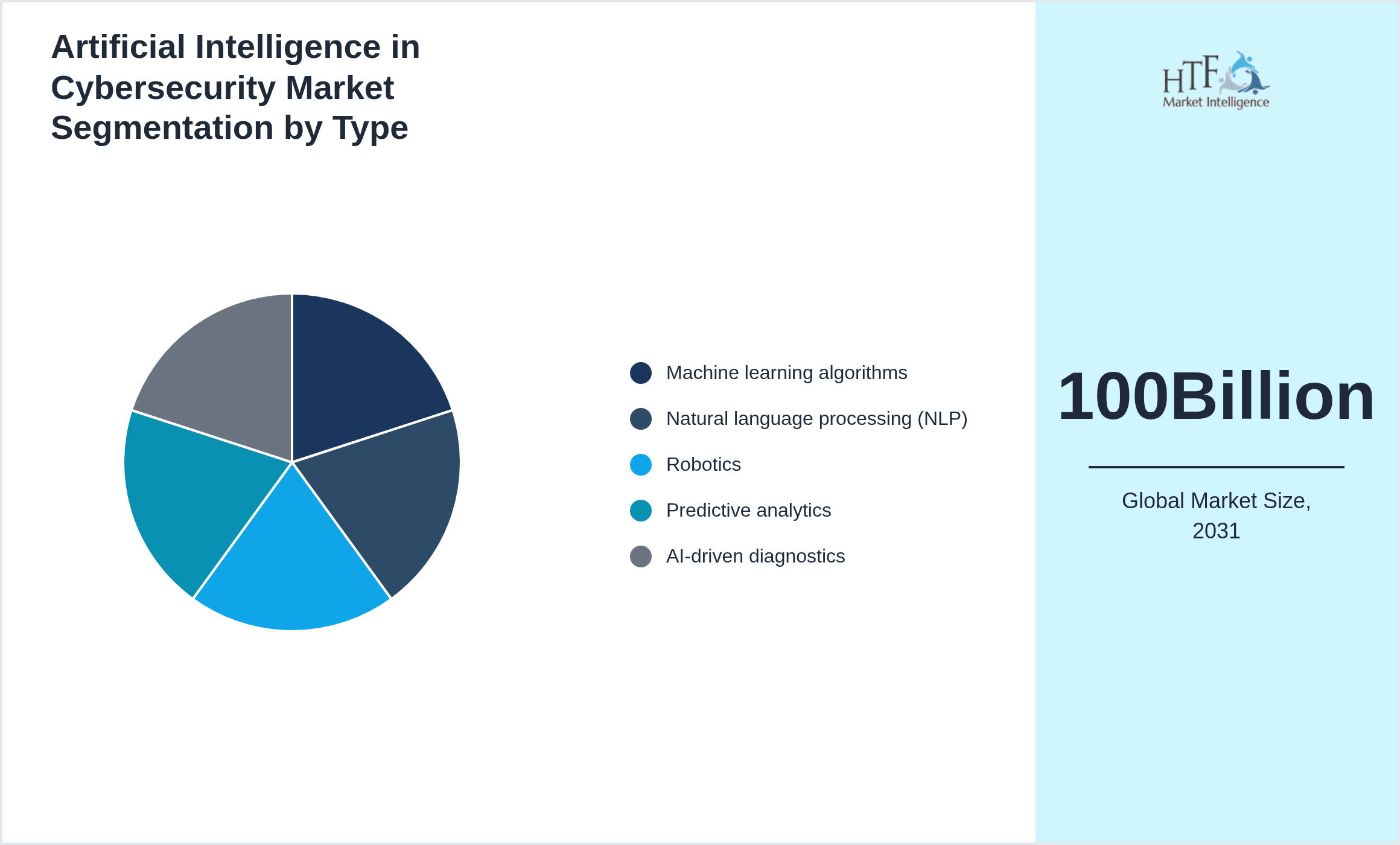 Artificial Intelligence in Cybersecurity Market value by Machine learning algorithms, Natural language processing (NLP), Robotics, Predictive analytics, AI-driven diagnostics