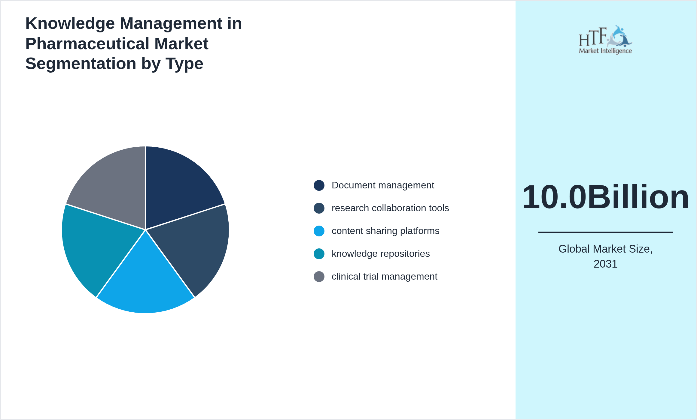 Knowledge Management in Pharmaceutical Market size by Document management, research collaboration tools, content sharing platforms, knowledge repositories, clinical trial management