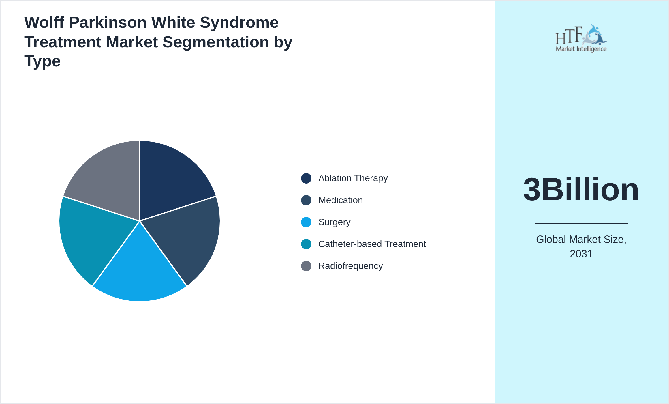 Wolff Parkinson White Syndrome Treatment Market value by Ablation Therapy, Medication, Surgery, Catheter-based Treatment, Radiofrequency