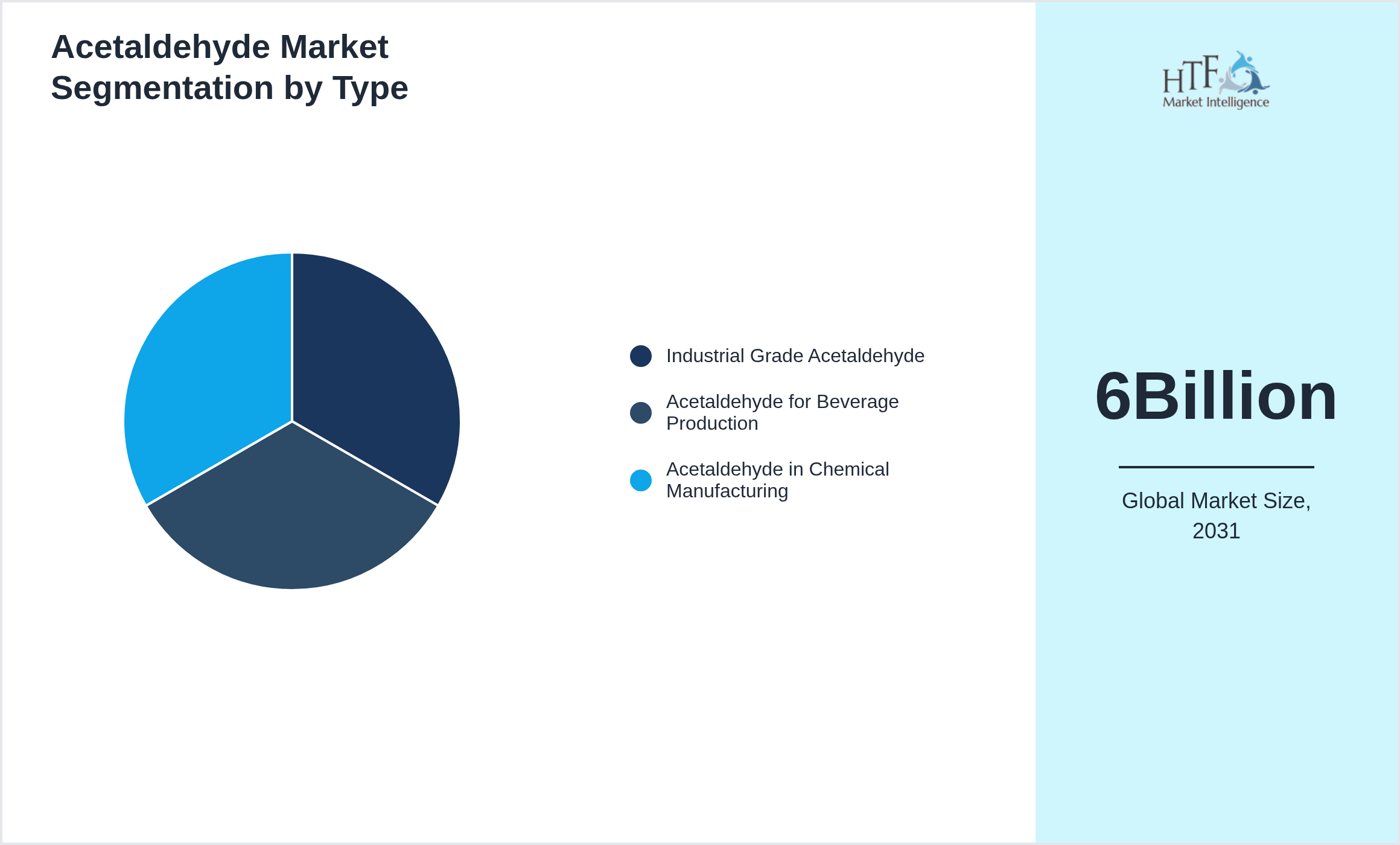 Acetaldehyde Market growth by Industrial Grade Acetaldehyde, Acetaldehyde for Beverage Production, Acetaldehyde in Chemical Manufacturing