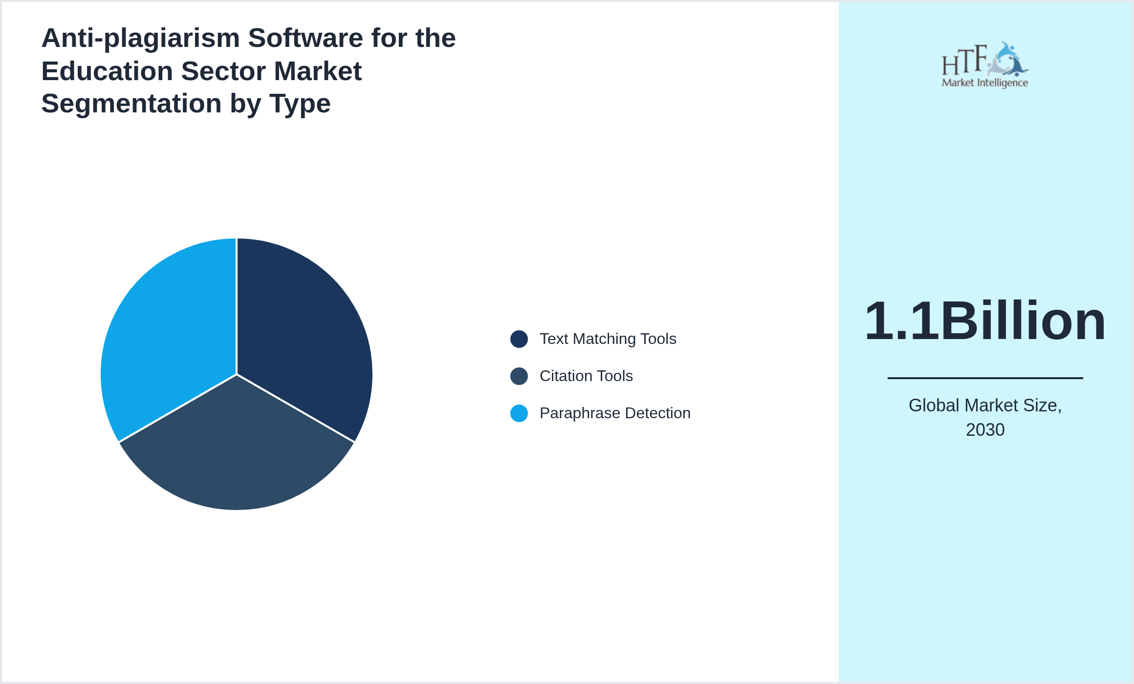 Anti-plagiarism Software for the Education Sector Market trend highlights by Text Matching Tools, Citation Tools, Paraphrase Detection