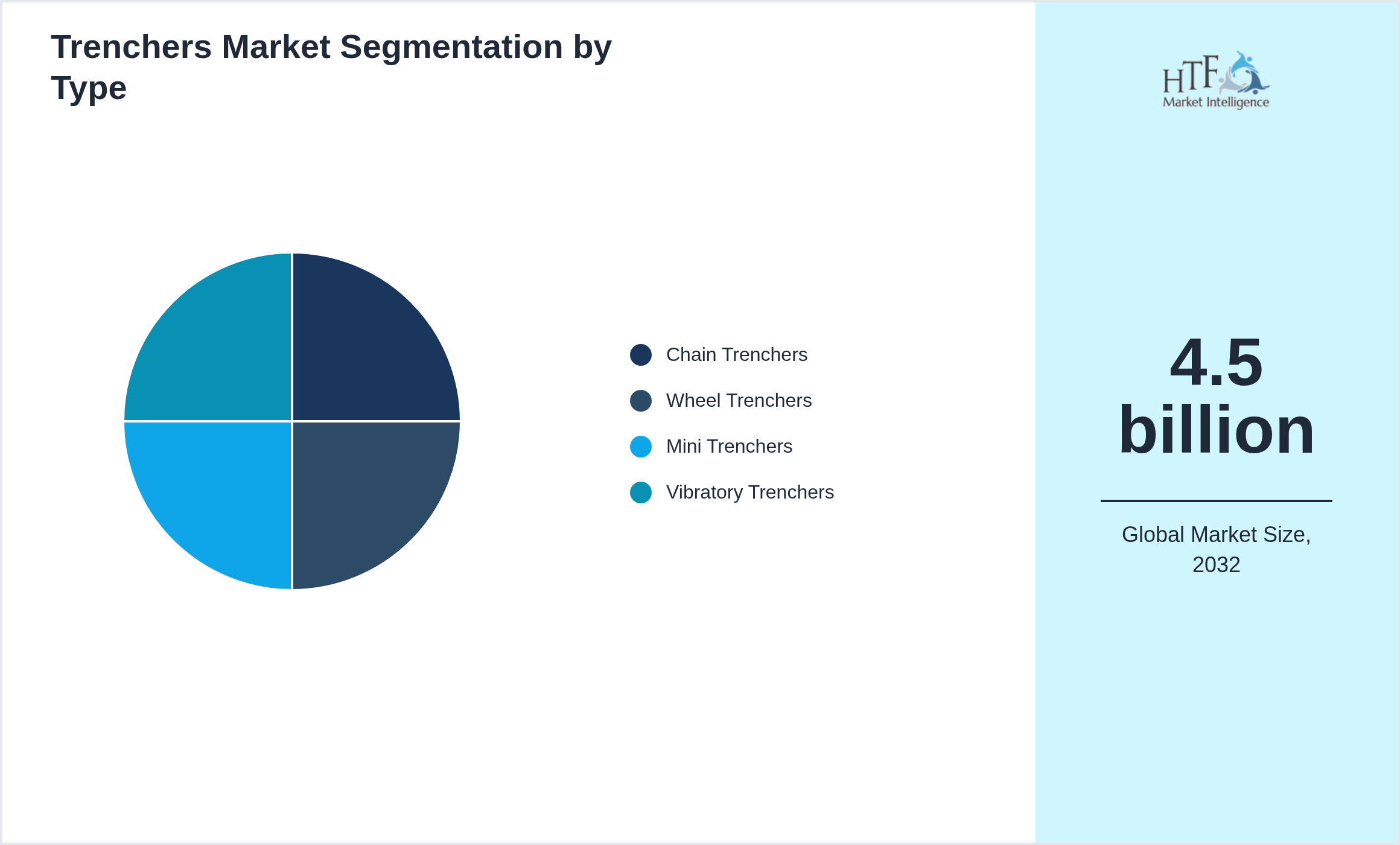 Trenchers Market growth by Chain Trenchers, Wheel Trenchers, Mini Trenchers, Vibratory Trenchers