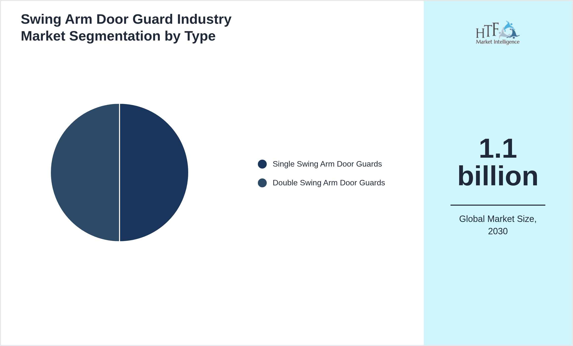 Swing Arm Door Guard Industry Market segment share by Single Swing Arm Door Guards, Double Swing Arm Door Guards