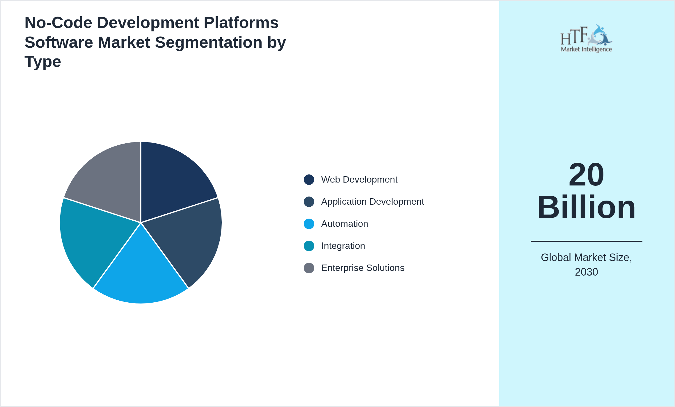 No-Code Development Platforms Software Market penetration and growth by Web Development, Application Development, Automation, Integration, Enterprise Solutions