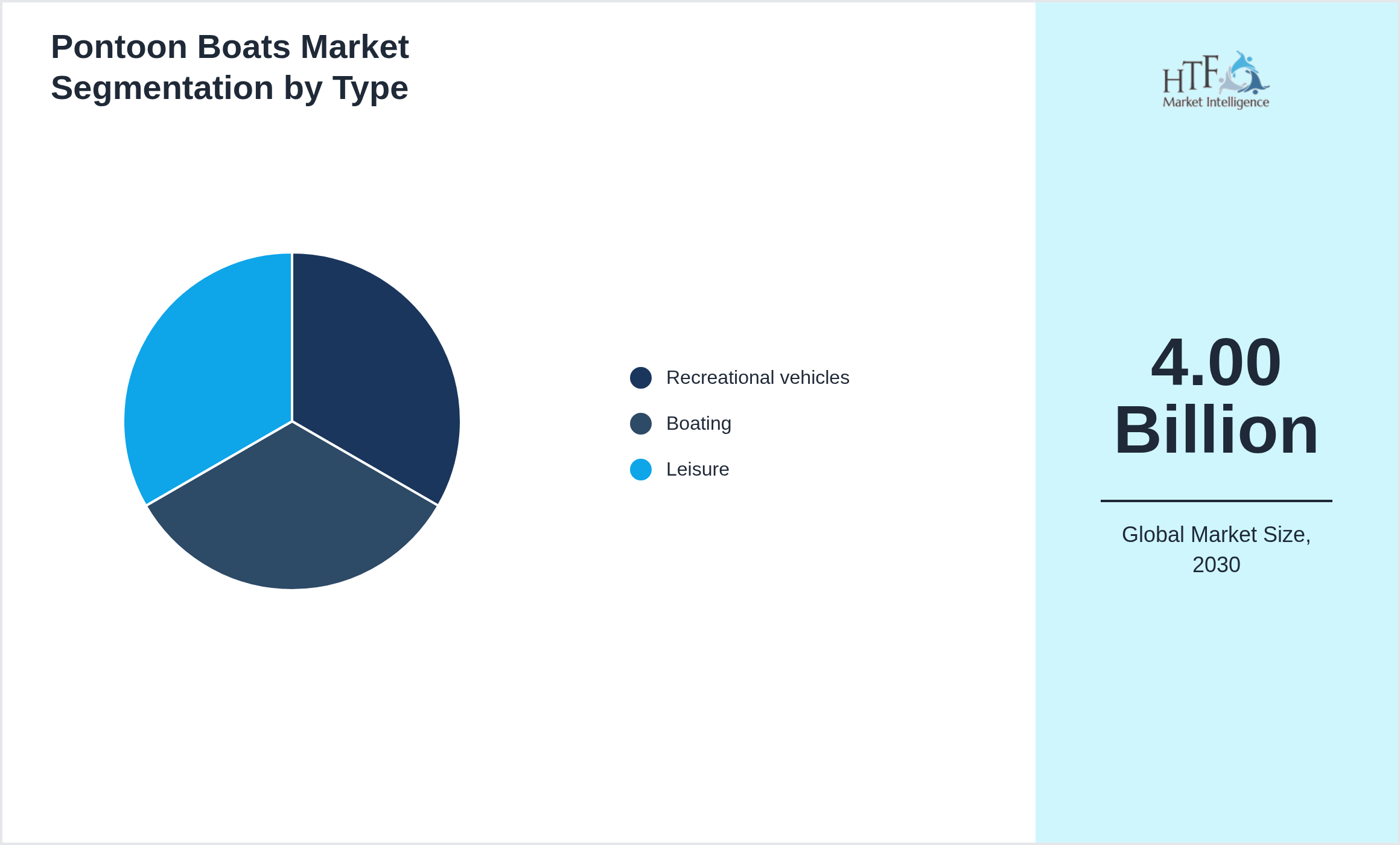 Pontoon Boats Market trend highlights by Recreational vehicles, Boating, Leisure