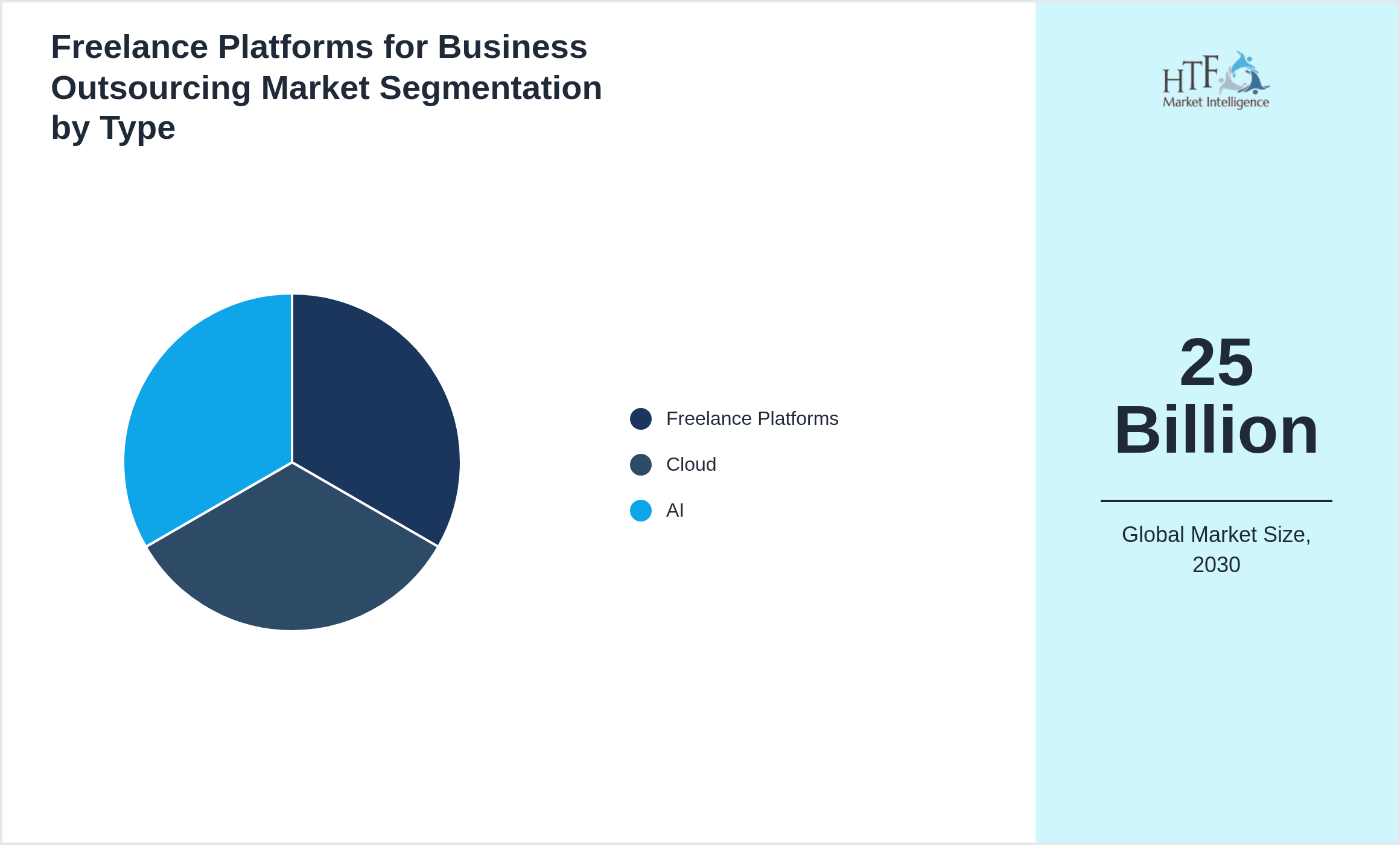 Freelance Platforms for Business Outsourcing Market value by Freelance Platforms, Cloud, AI