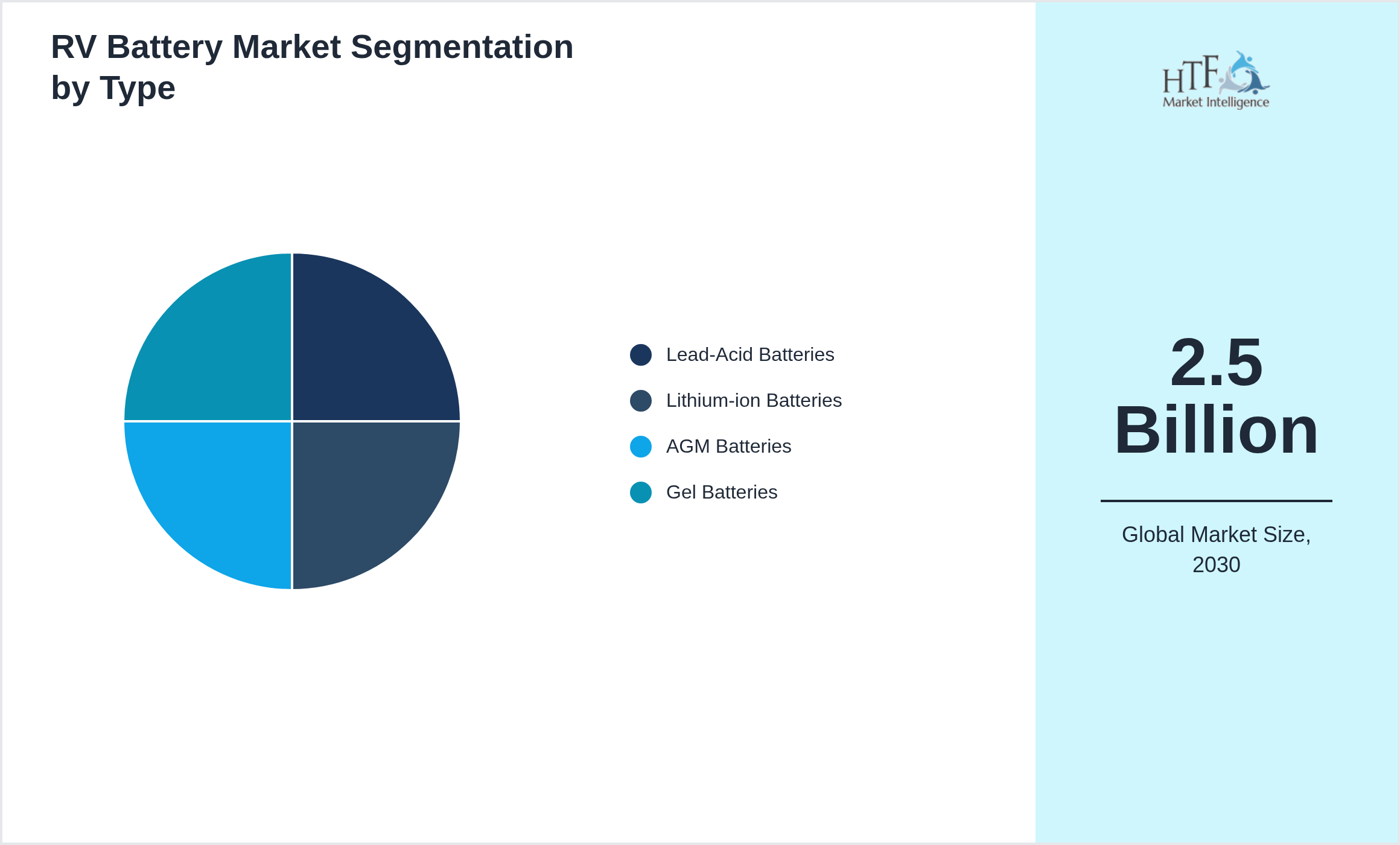 RV Battery Market size by Lead-Acid Batteries, Lithium-ion Batteries, AGM Batteries, Gel Batteries