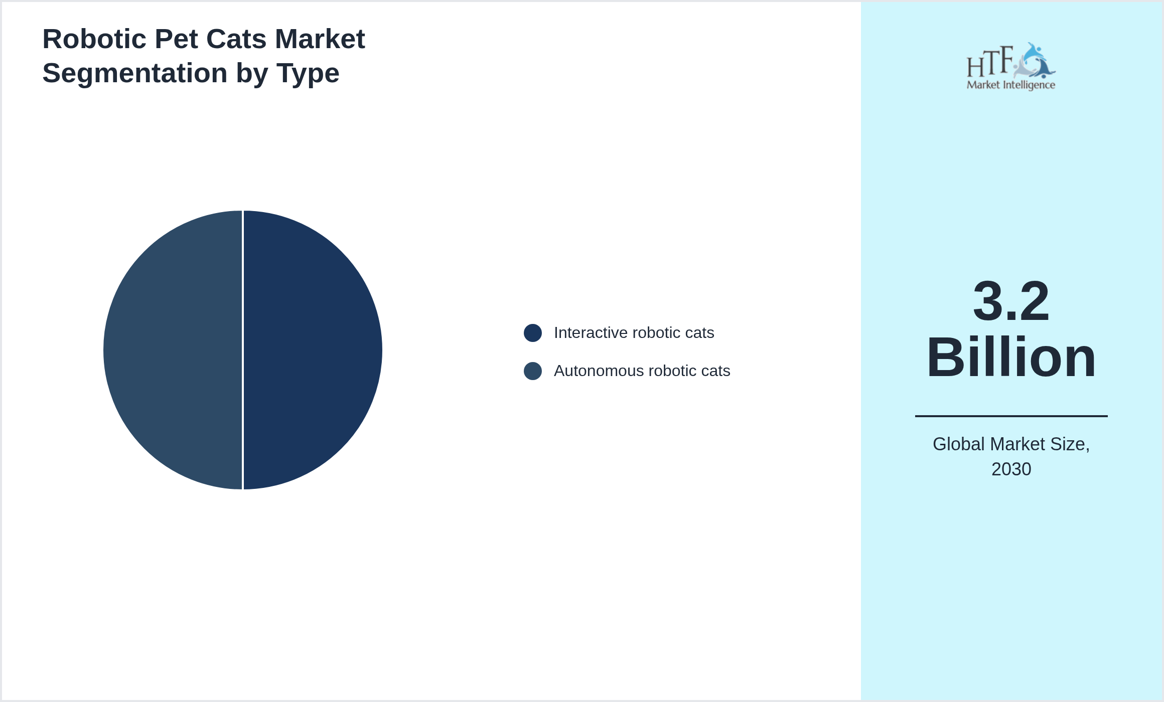 Robotic Pet Cats Market penetration and growth by Interactive robotic cats, Autonomous robotic cats