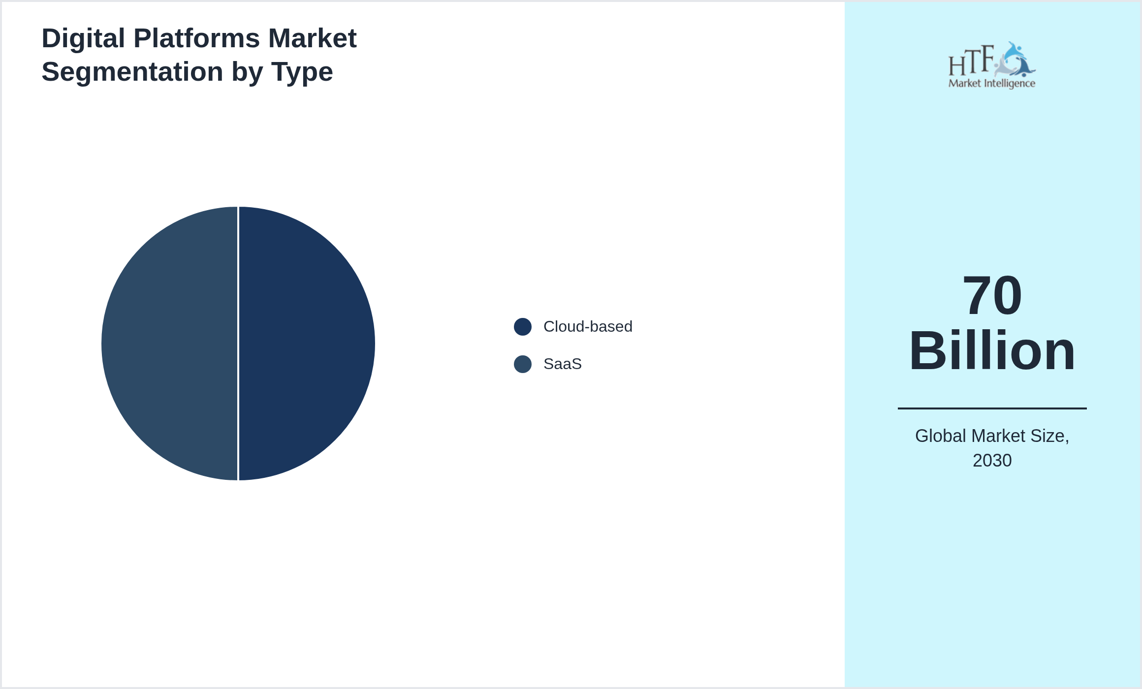 Digital Platforms Market segment share by Cloud-based, SaaS