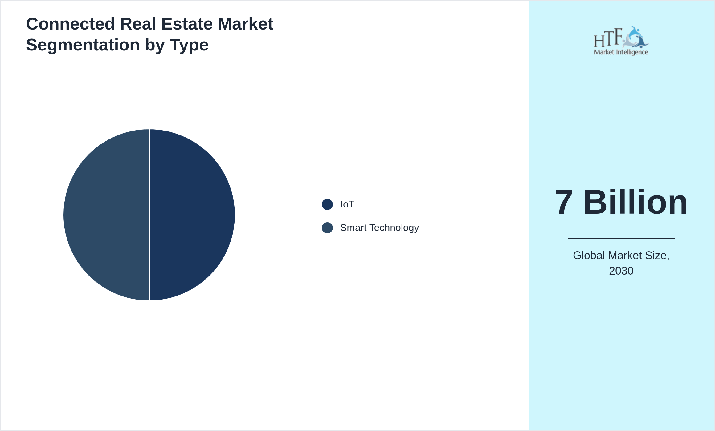 Connected Real Estate Market penetration and growth by IoT, Smart Technology