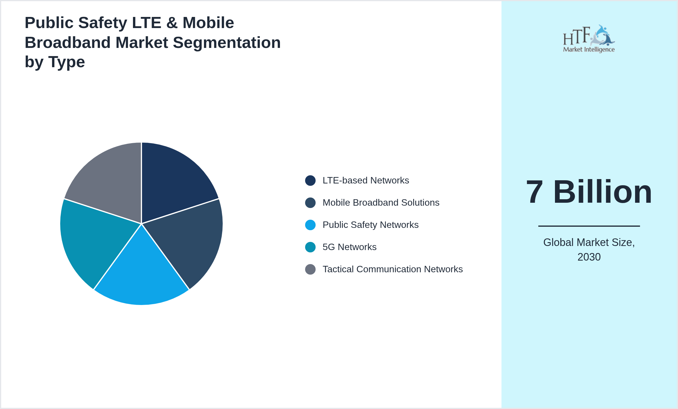 Public Safety LTE & Mobile Broadband Market segment share by LTE-based Networks, Mobile Broadband Solutions, Public Safety Networks, 5G Networks, Tactical Communication Networks