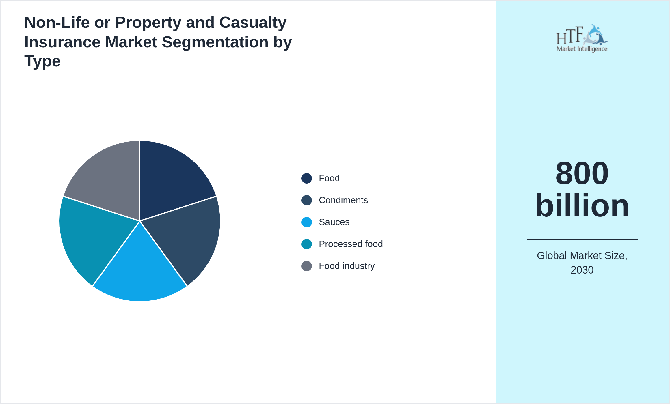 Non-Life or Property and Casualty Insurance Market size by Food, Condiments, Sauces, Processed food, Food industry