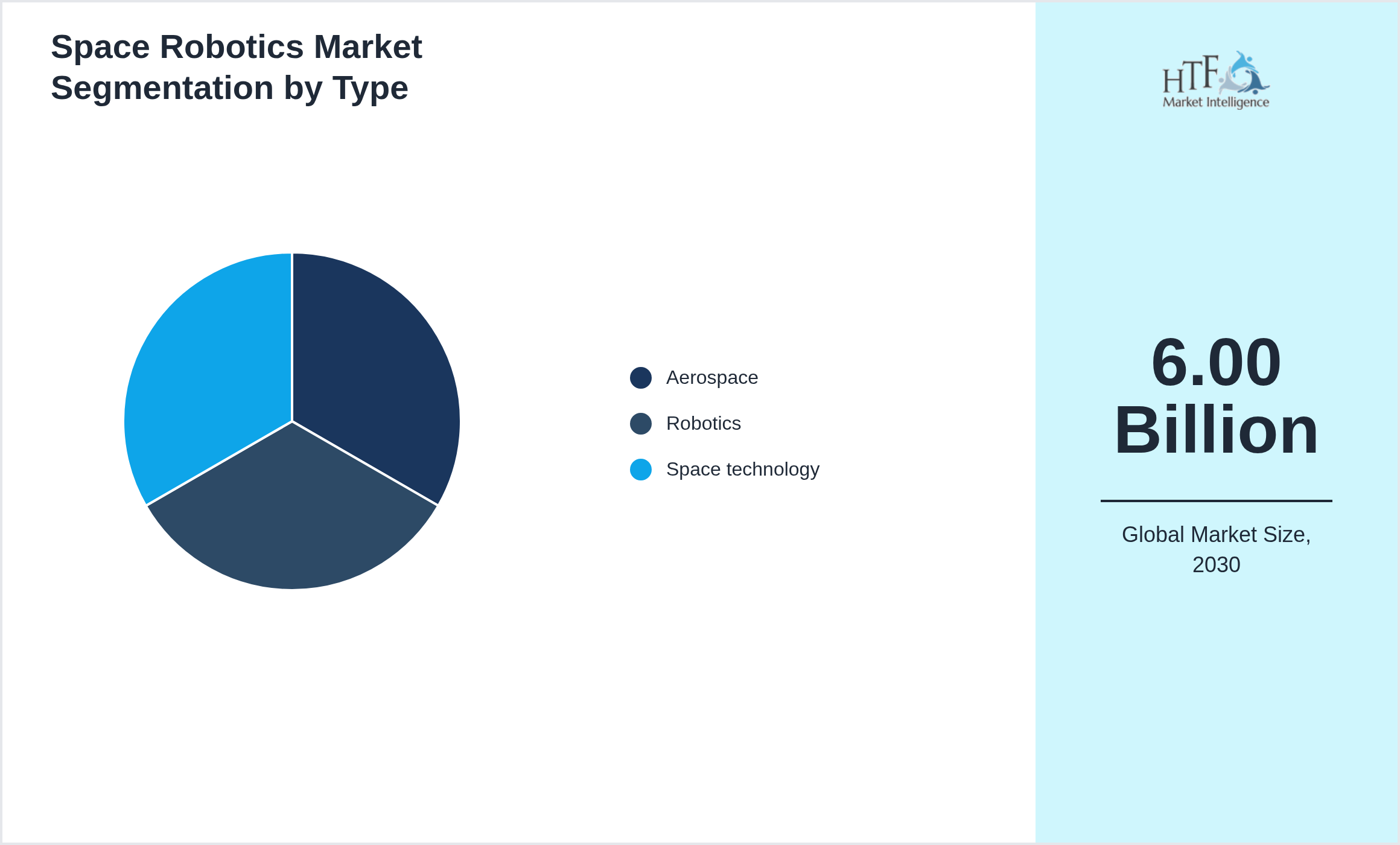 Space Robotics Market value by Aerospace, Robotics, Space technology