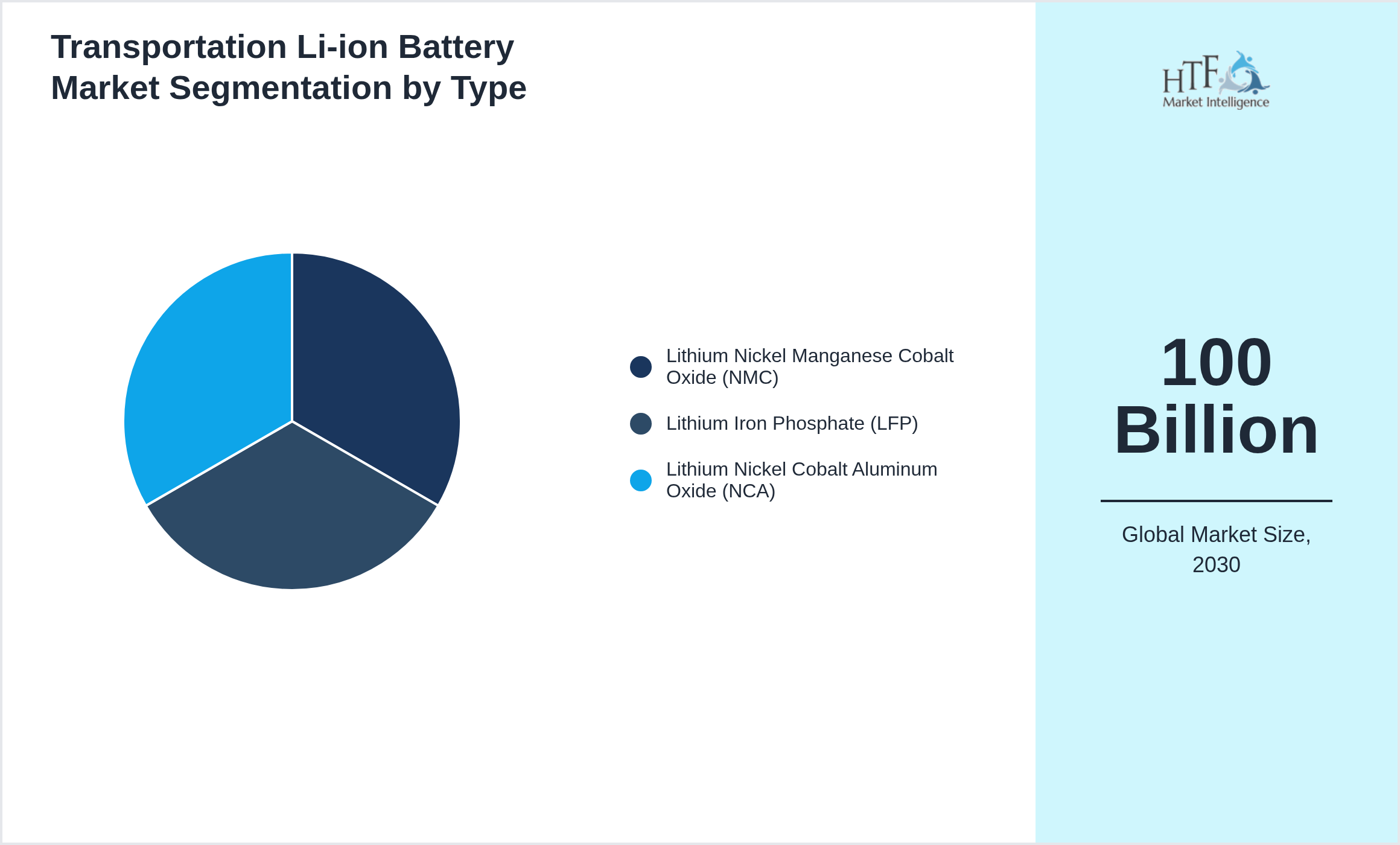 Transportation Li-ion Battery Market size by Lithium Nickel Manganese Cobalt Oxide (NMC), Lithium Iron Phosphate (LFP), Lithium Nickel Cobalt Aluminum Oxide (NCA)