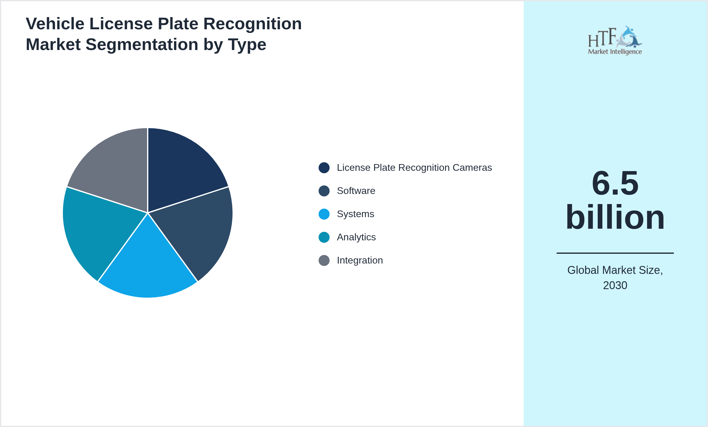 Vehicle License Plate Recognition Market trend by product category License Plate Recognition Cameras, Software, Systems, Analytics, Integration