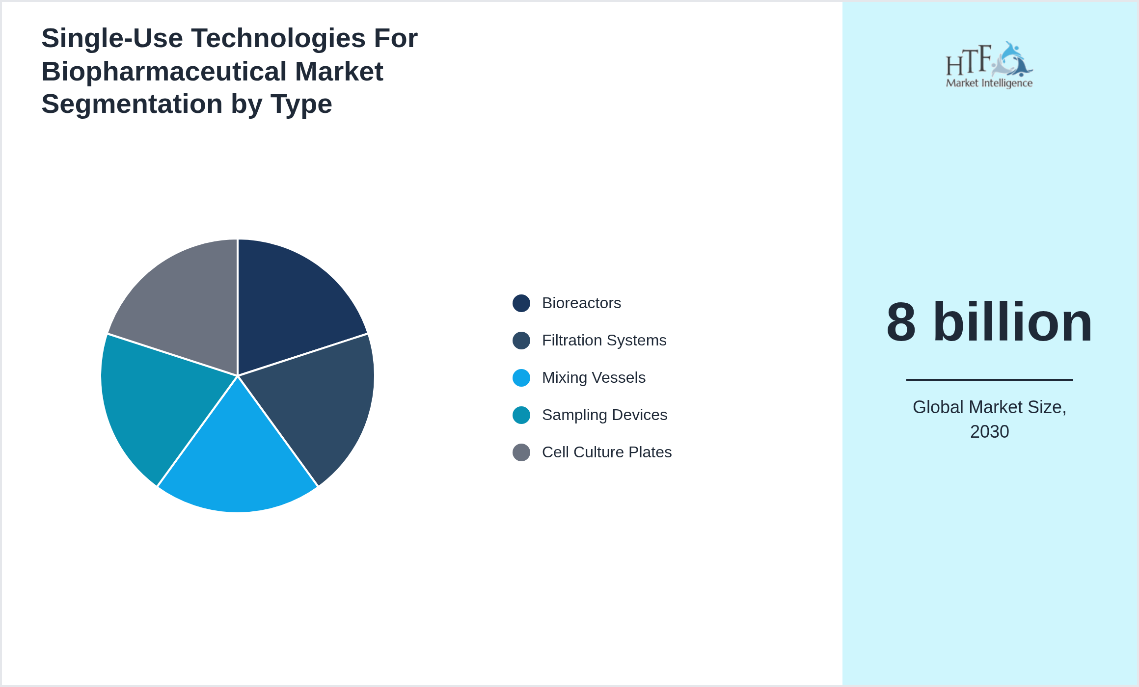 Single-Use Technologies For Biopharmaceutical Market growth by Bioreactors, Filtration Systems, Mixing Vessels, Sampling Devices, Cell Culture Plates