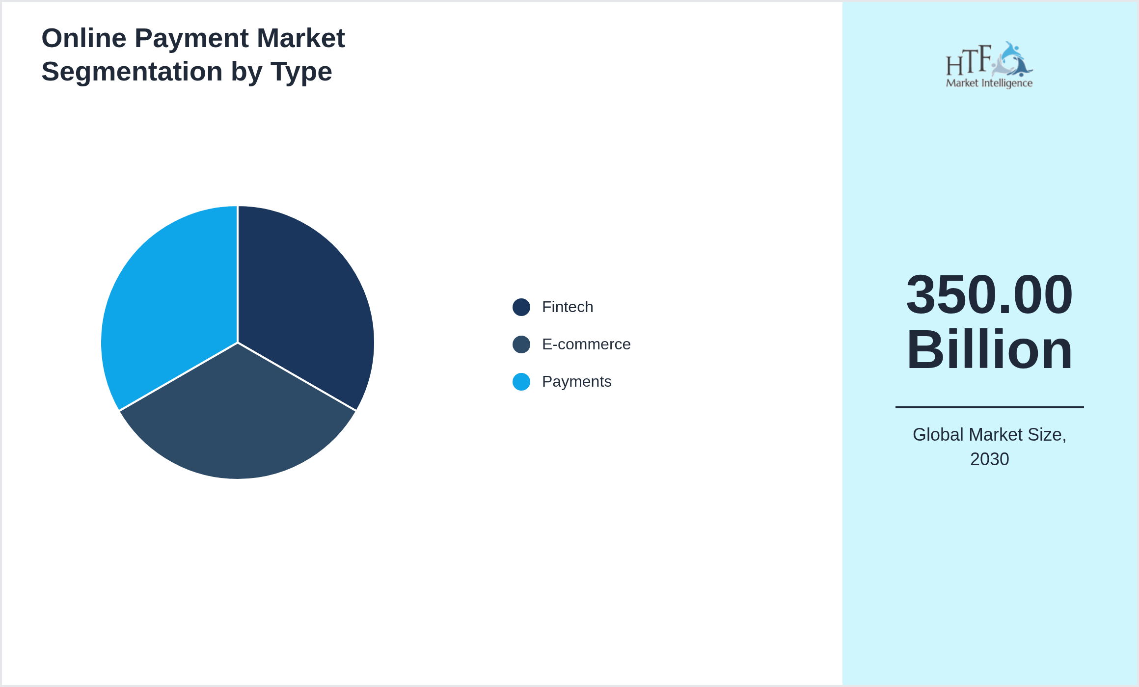 Online Payment Market trend and sizing by Fintech, E-commerce, Payments