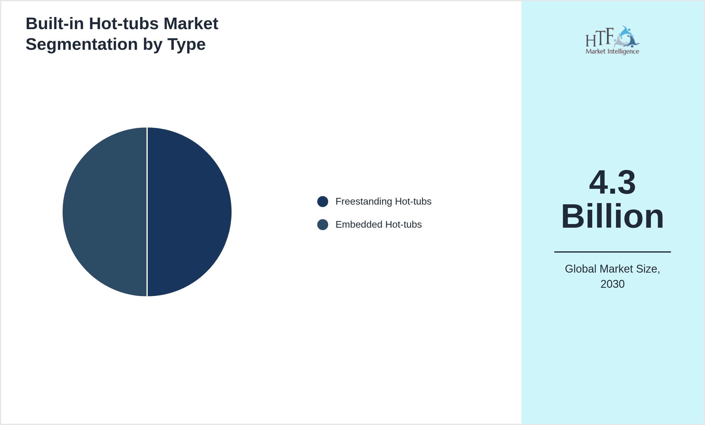 Built-in Hot-tubs Market growth scenario by Freestanding Hot-tubs, Embedded Hot-tubs