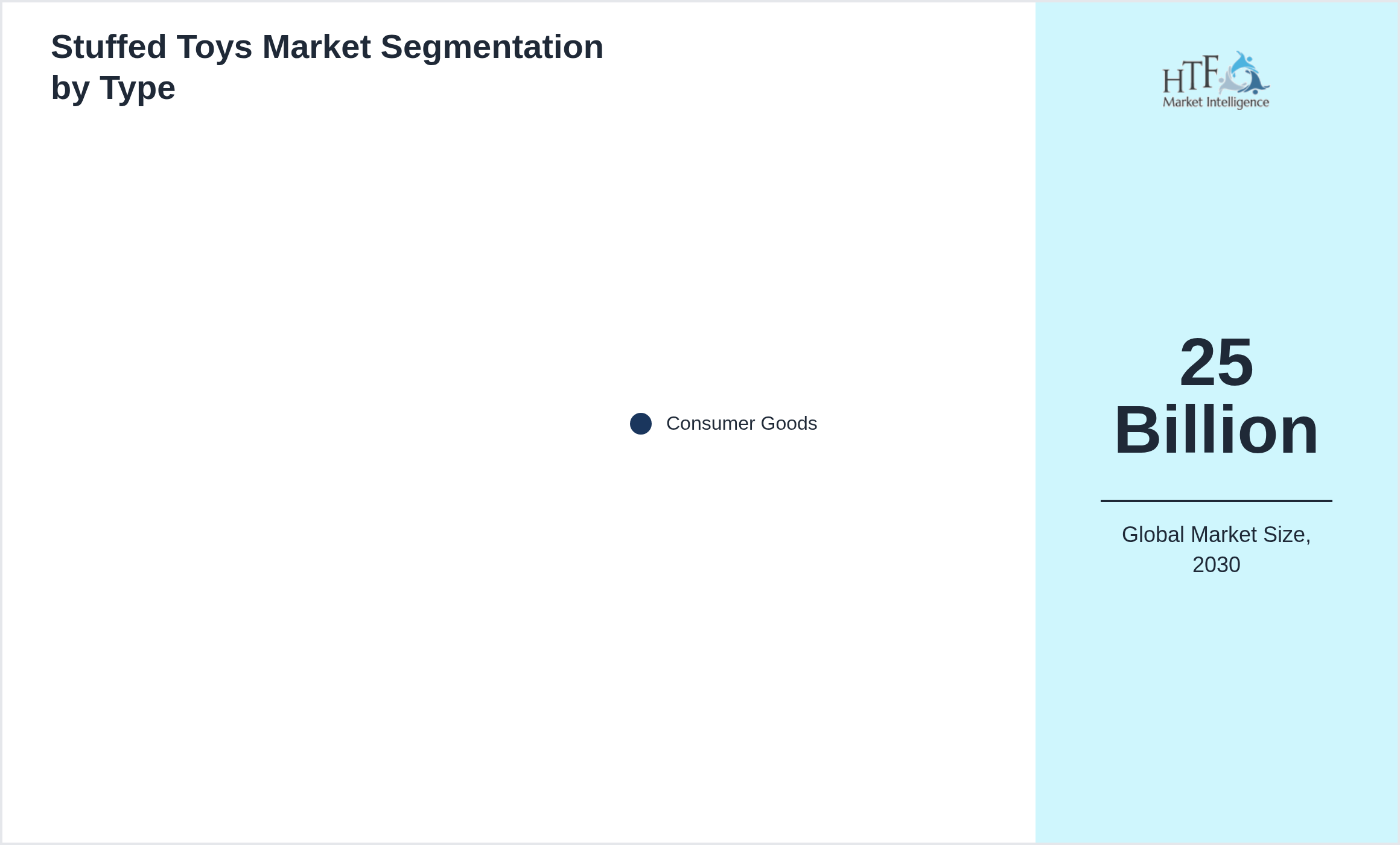 Stuffed Toys Market growth by Consumer Goods