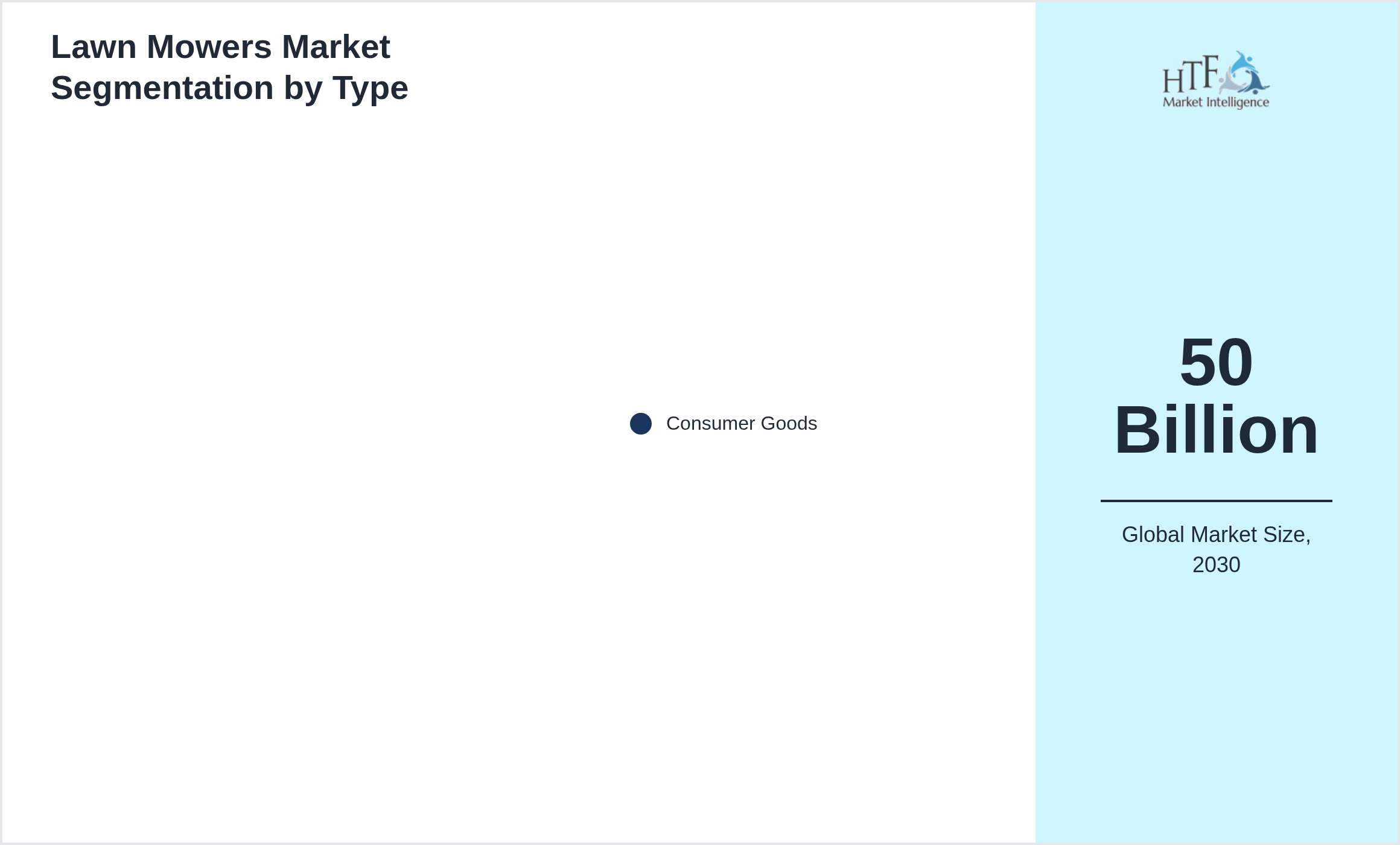 Lawn Mowers Market value by Consumer Goods