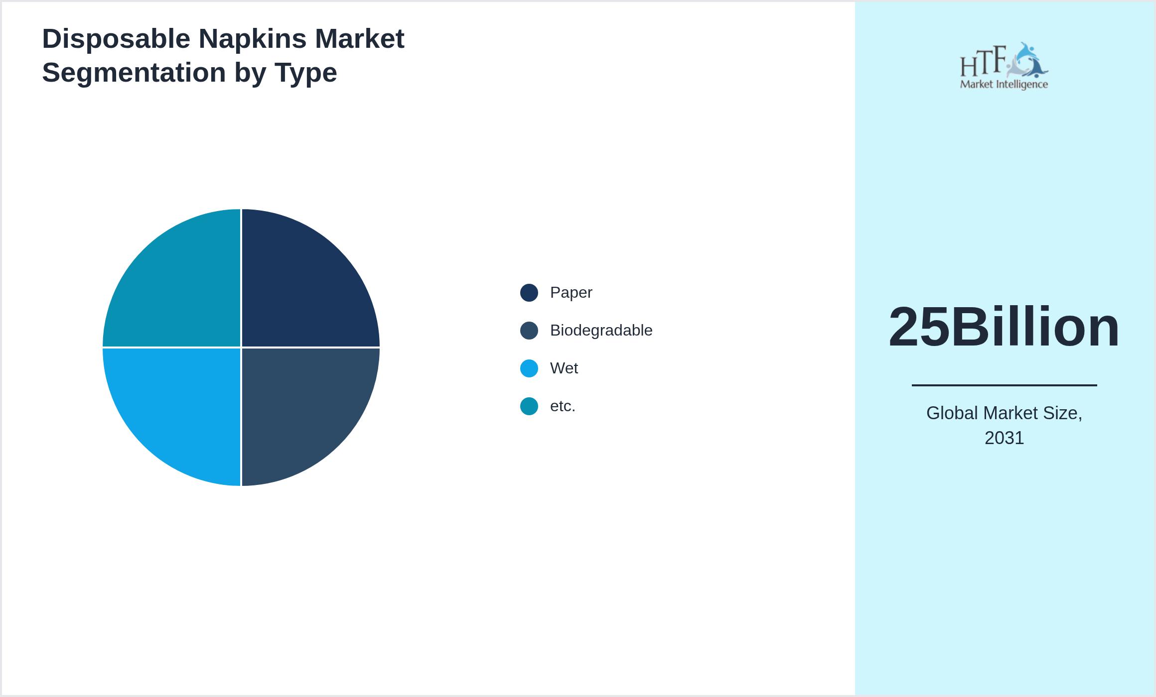 Disposable Napkins Market segment share by Paper, Biodegradable, Wet, etc.