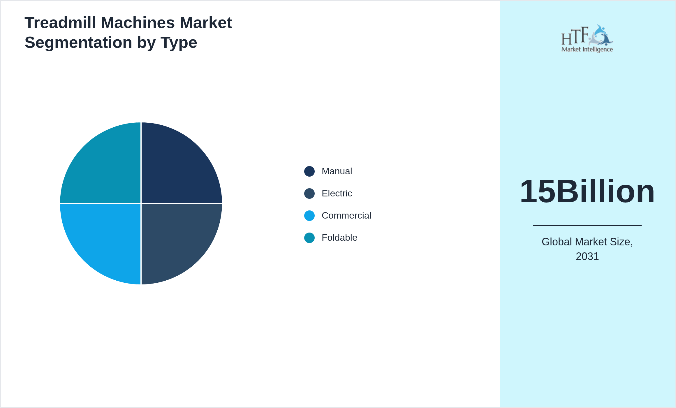 Treadmill Machines Market trend and sizing by Manual, Electric, Commercial, Foldable