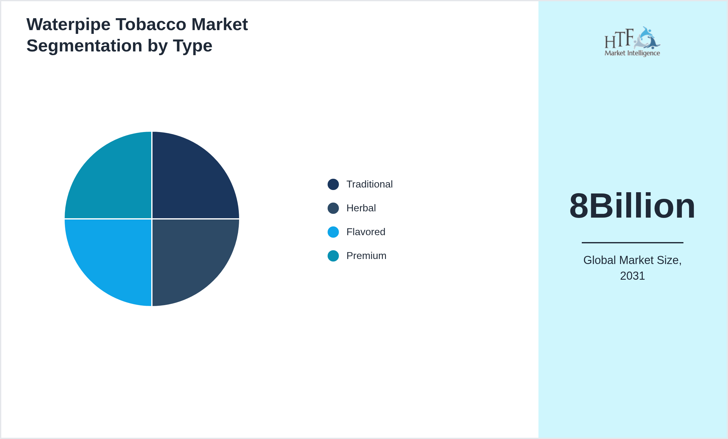 Waterpipe Tobacco Market segment share by Traditional, Herbal, Flavored, Premium