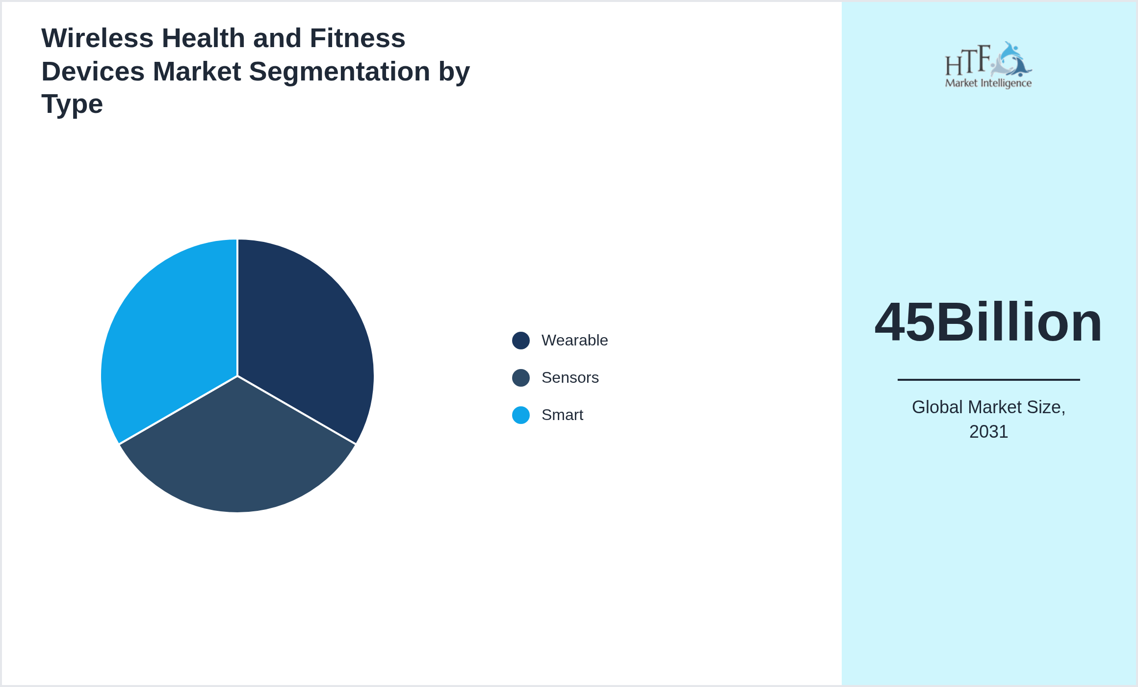 Wireless Health and Fitness Devices Market trend and sizing by Wearable, Sensors, Smart