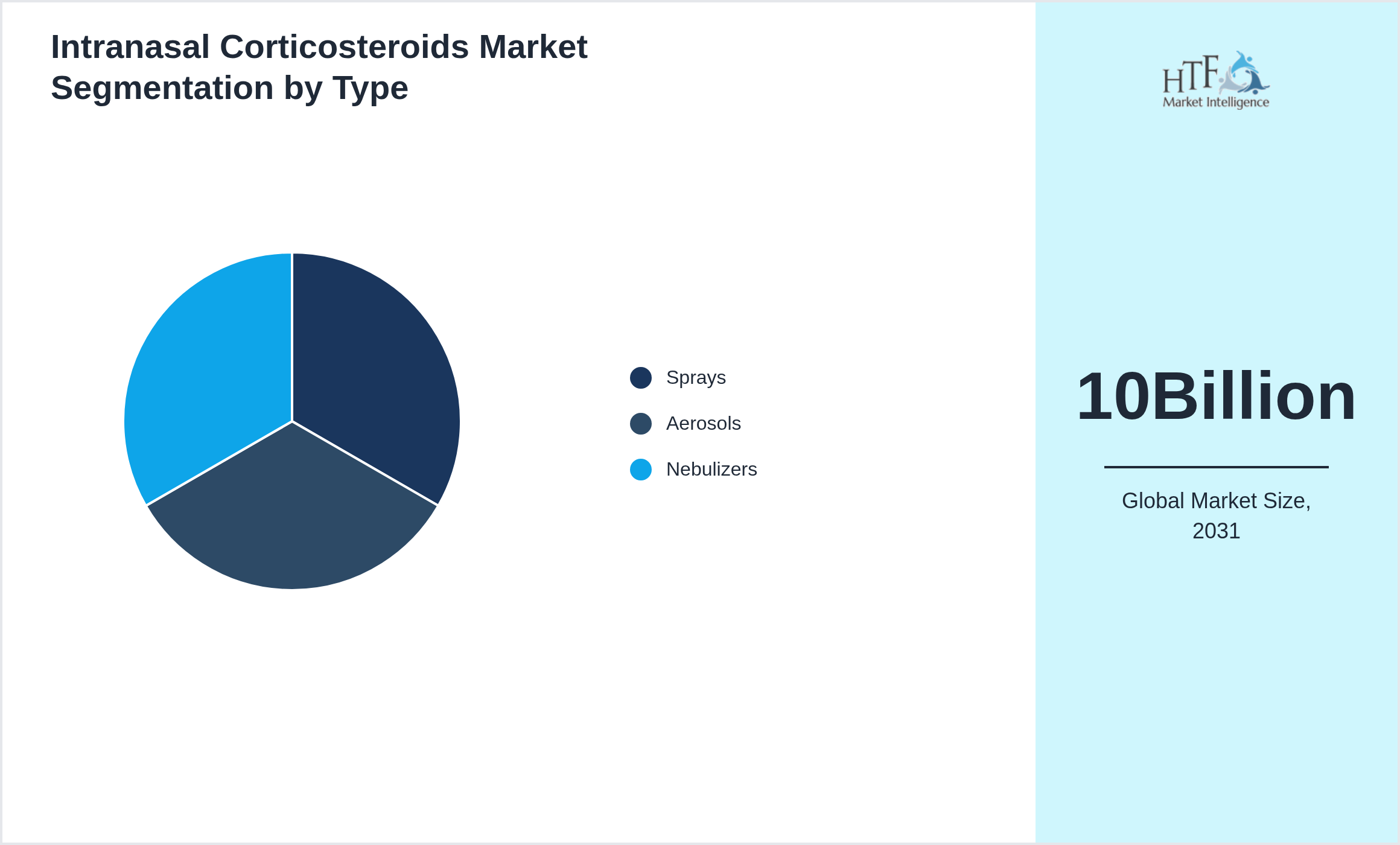 Intranasal Corticosteroids Market growth by Sprays, Aerosols, Nebulizers