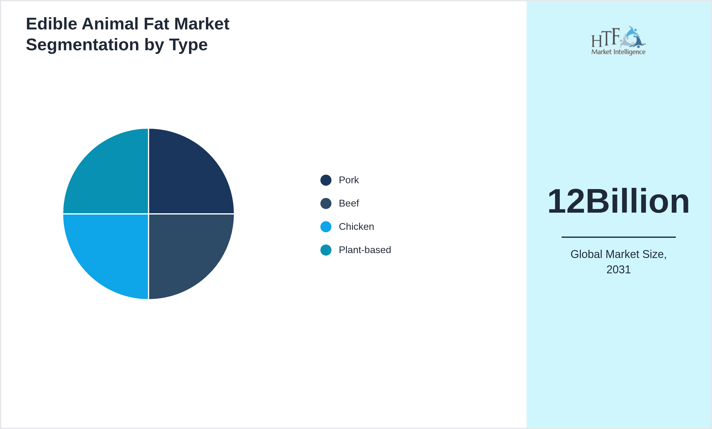 Edible Animal Fat Market size by Pork, Beef, Chicken, Plant-based