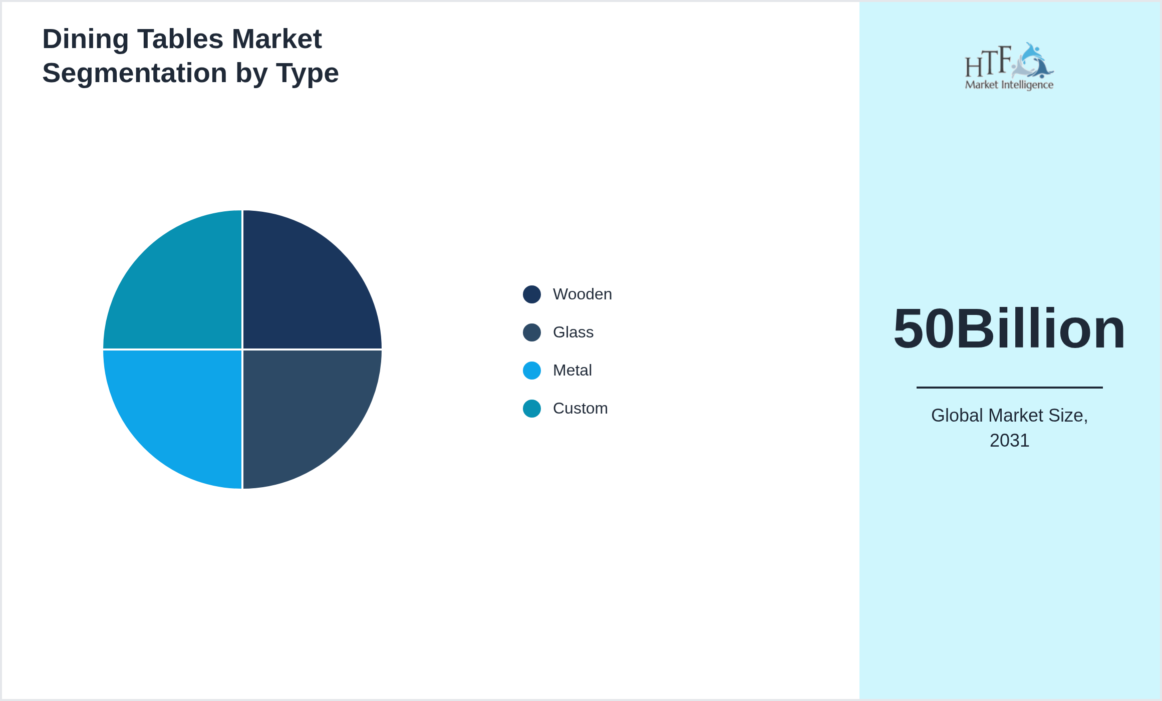 Dining Tables Market segment share by Wooden, Glass, Metal, Custom