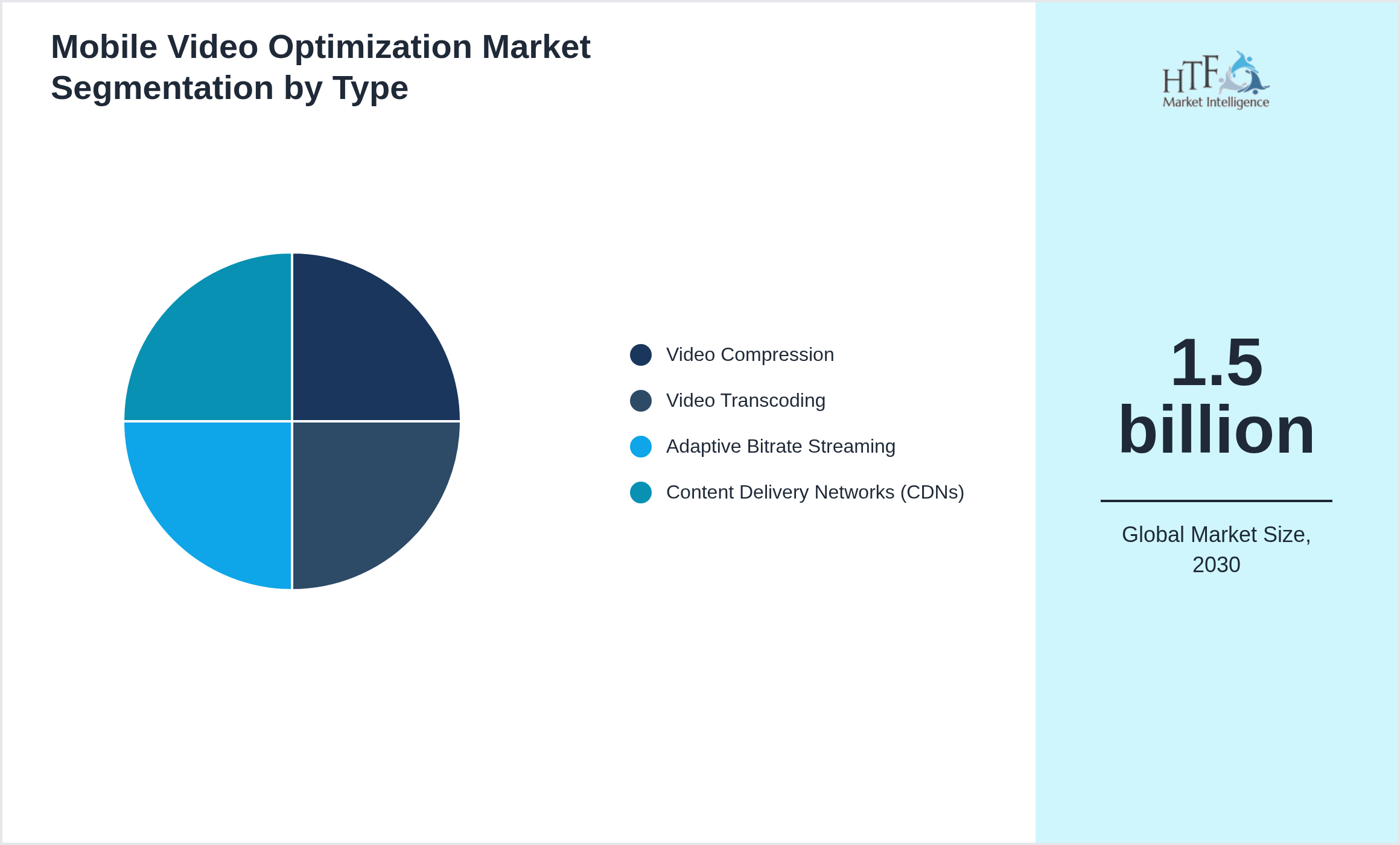 Mobile Video Optimization Market trend and sizing by Video Compression, Video Transcoding, Adaptive Bitrate Streaming, Content Delivery Networks (CDNs)