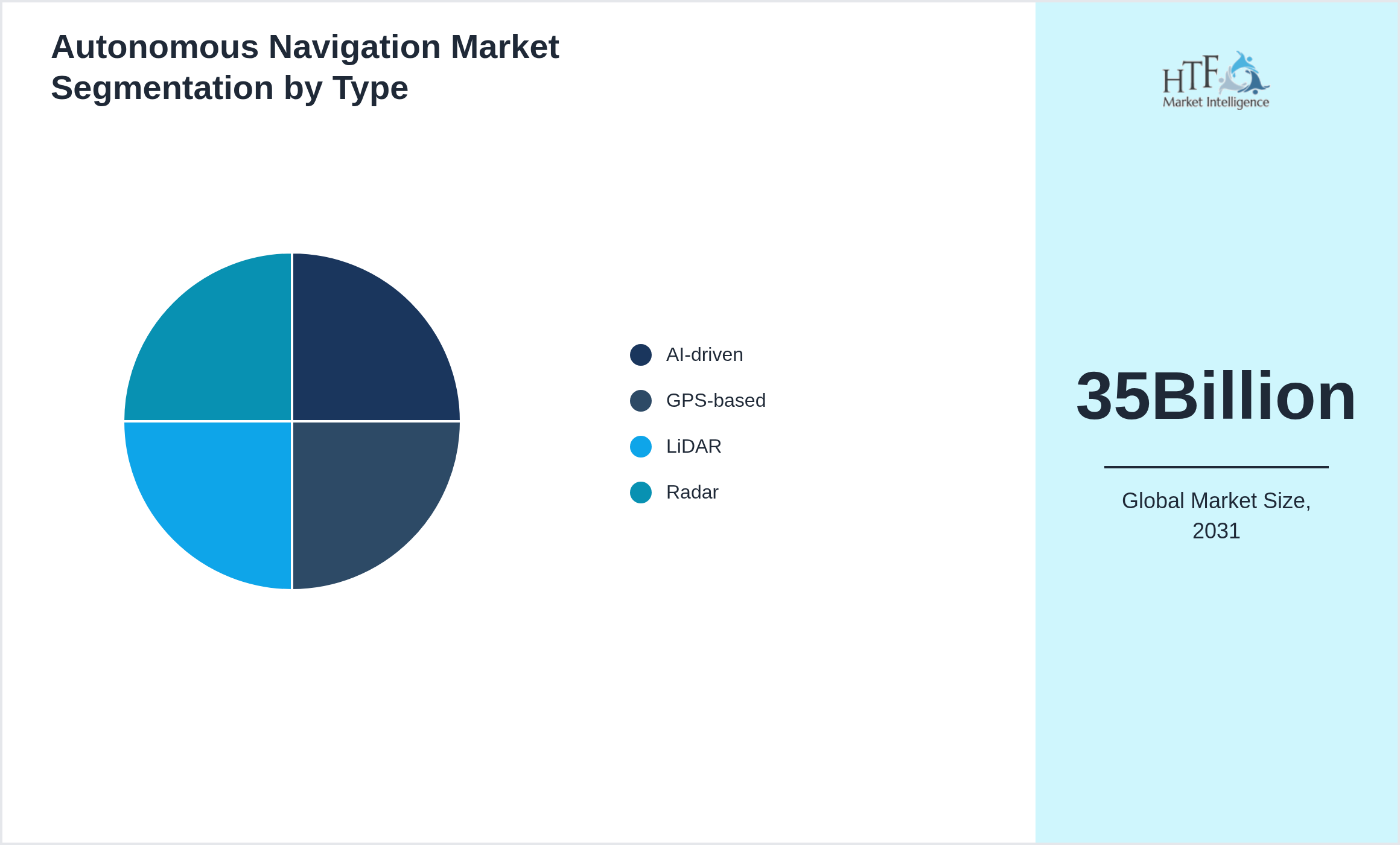 Autonomous Navigation Market growth by AI-driven, GPS-based, LiDAR, Radar