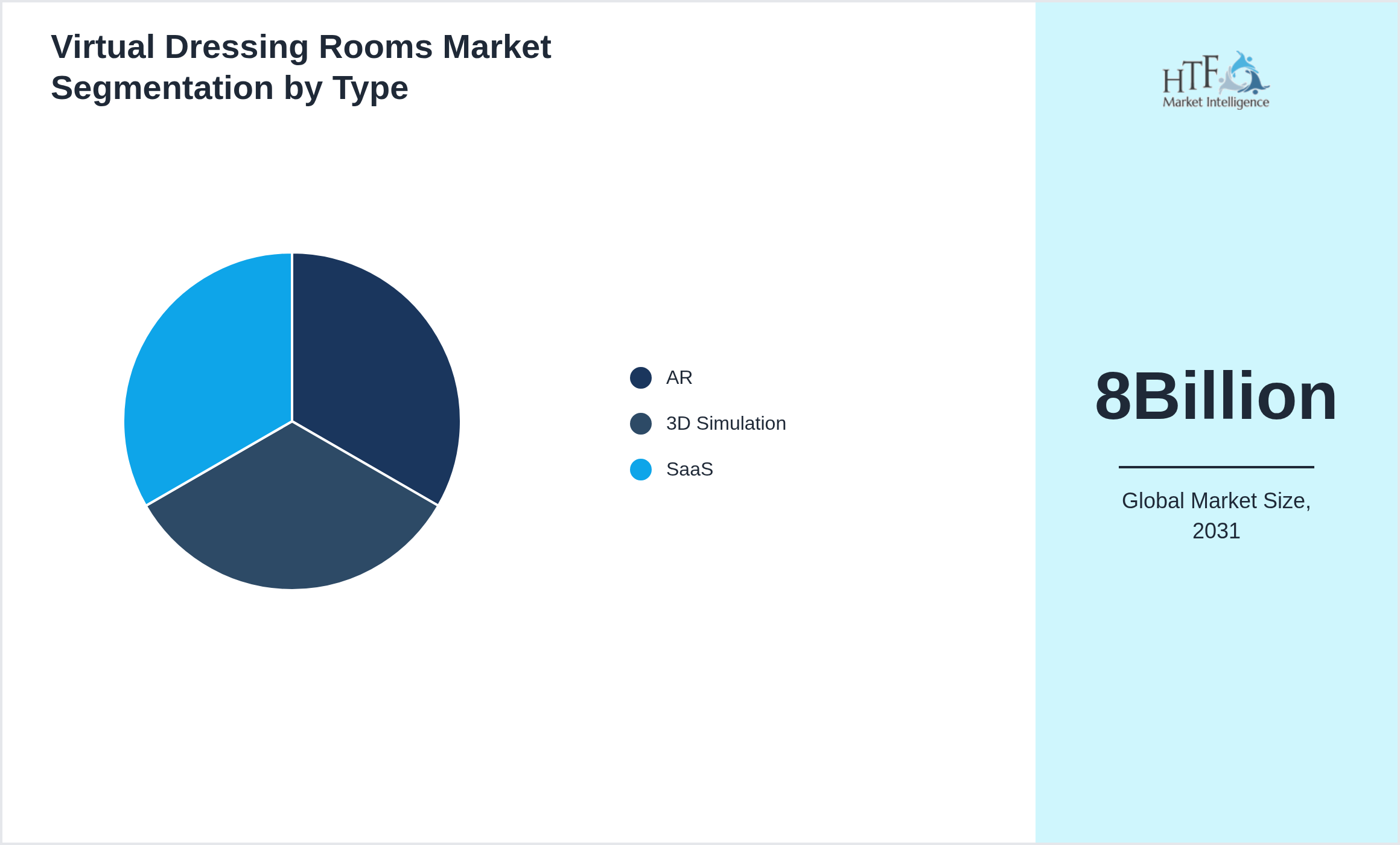 Virtual Dressing Rooms Market segment share by AR, 3D Simulation, SaaS