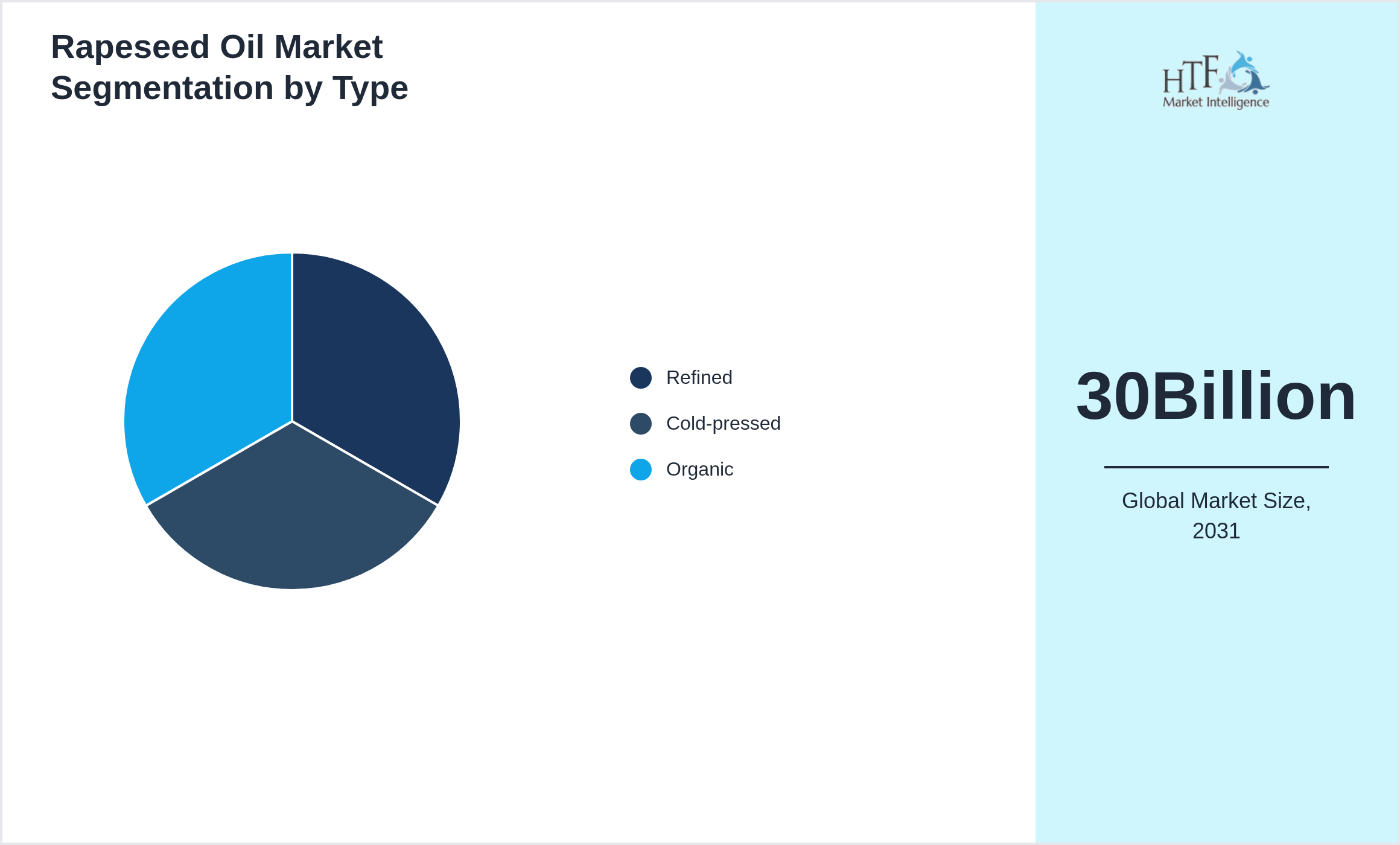 Rapeseed Oil Market growth scenario by Refined, Cold-pressed, Organic