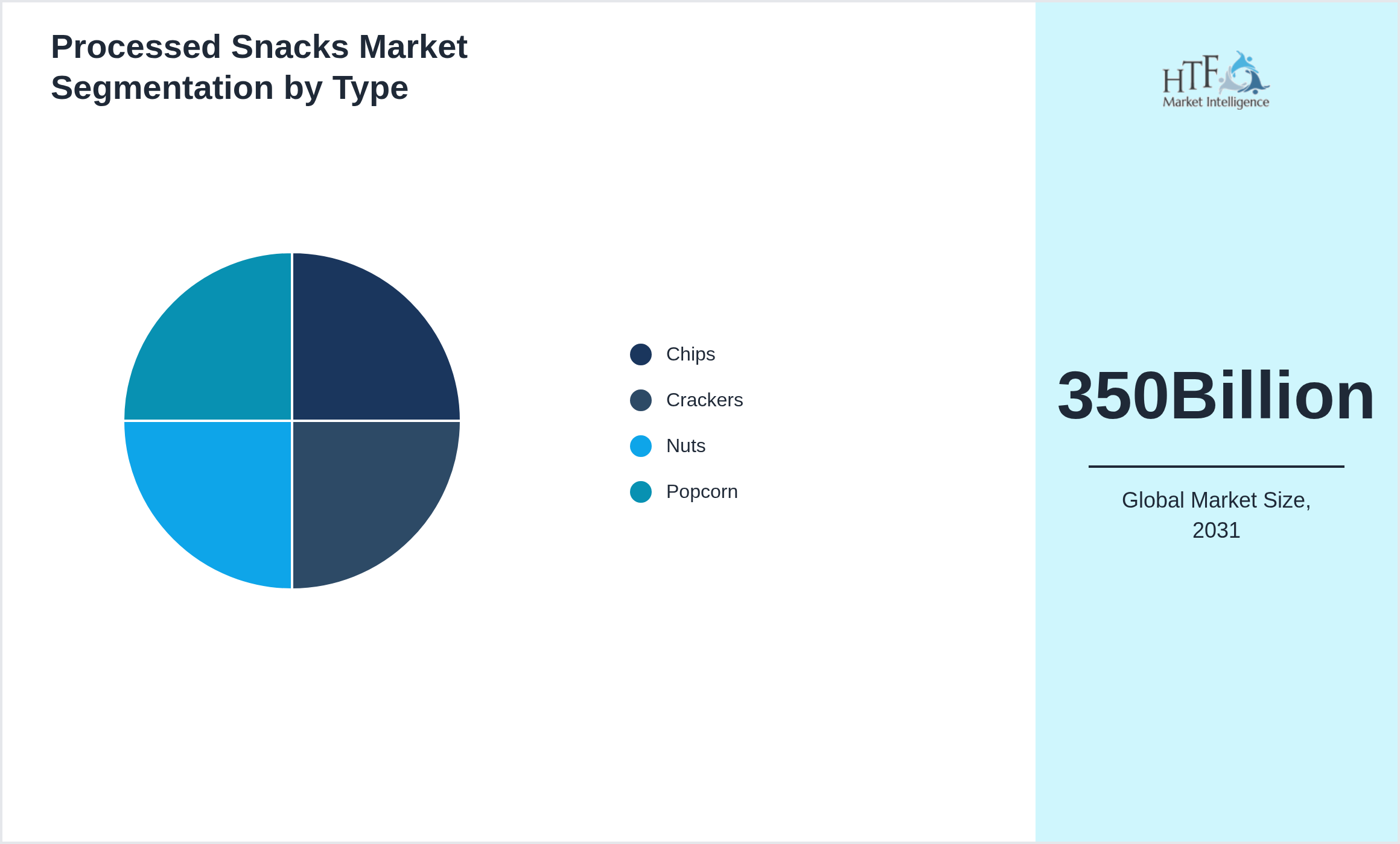 Processed Snacks Market growth by Chips, Crackers, Nuts, Popcorn