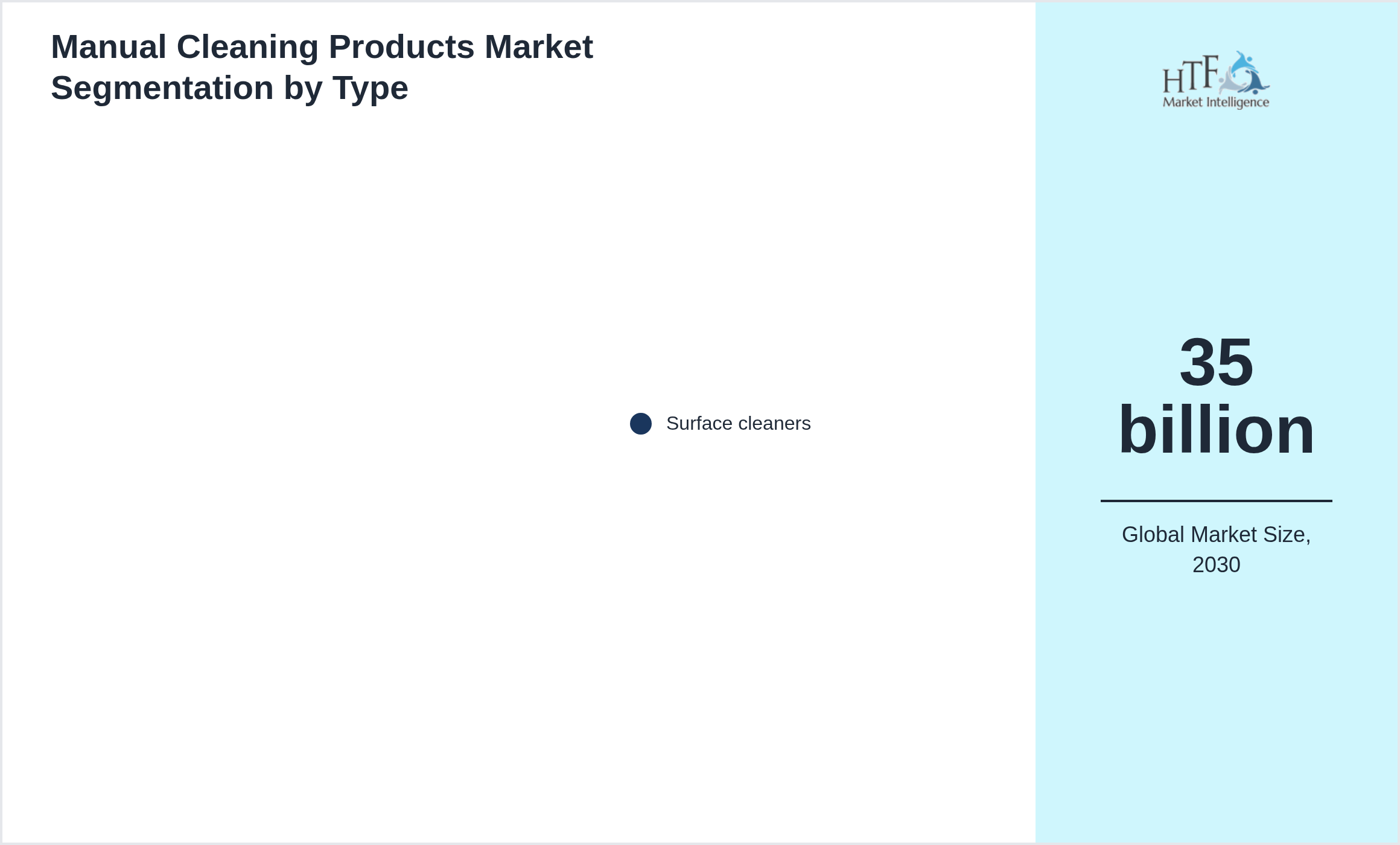 Manual Cleaning Products Market growth scenario by Surface cleaners