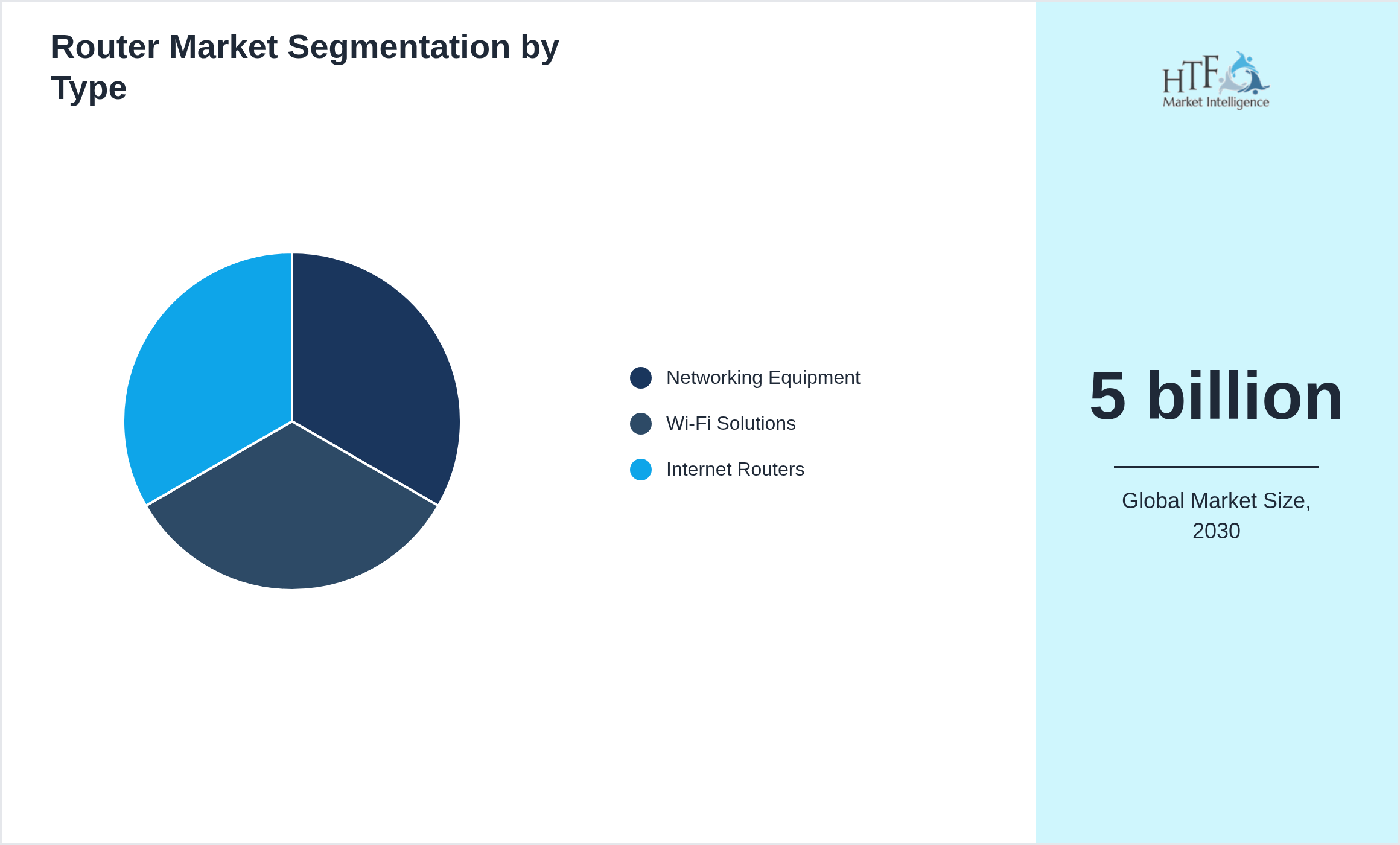 Router Market growth scenario by Networking Equipment, Wi-Fi Solutions, Internet Routers