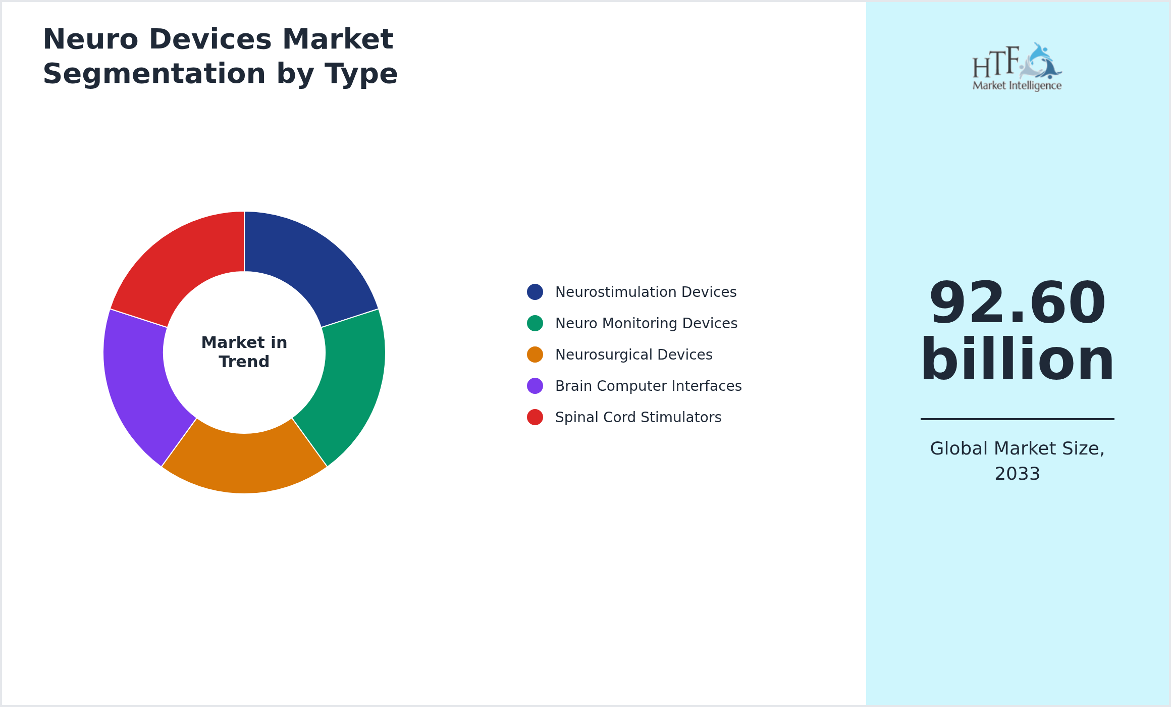 Neuro Devices Market growth scenario by Neurostimulation Devices, Neuro Monitoring Devices, Neurosurgical Devices, Brain Computer Interfaces, Spinal Cord Stimulators