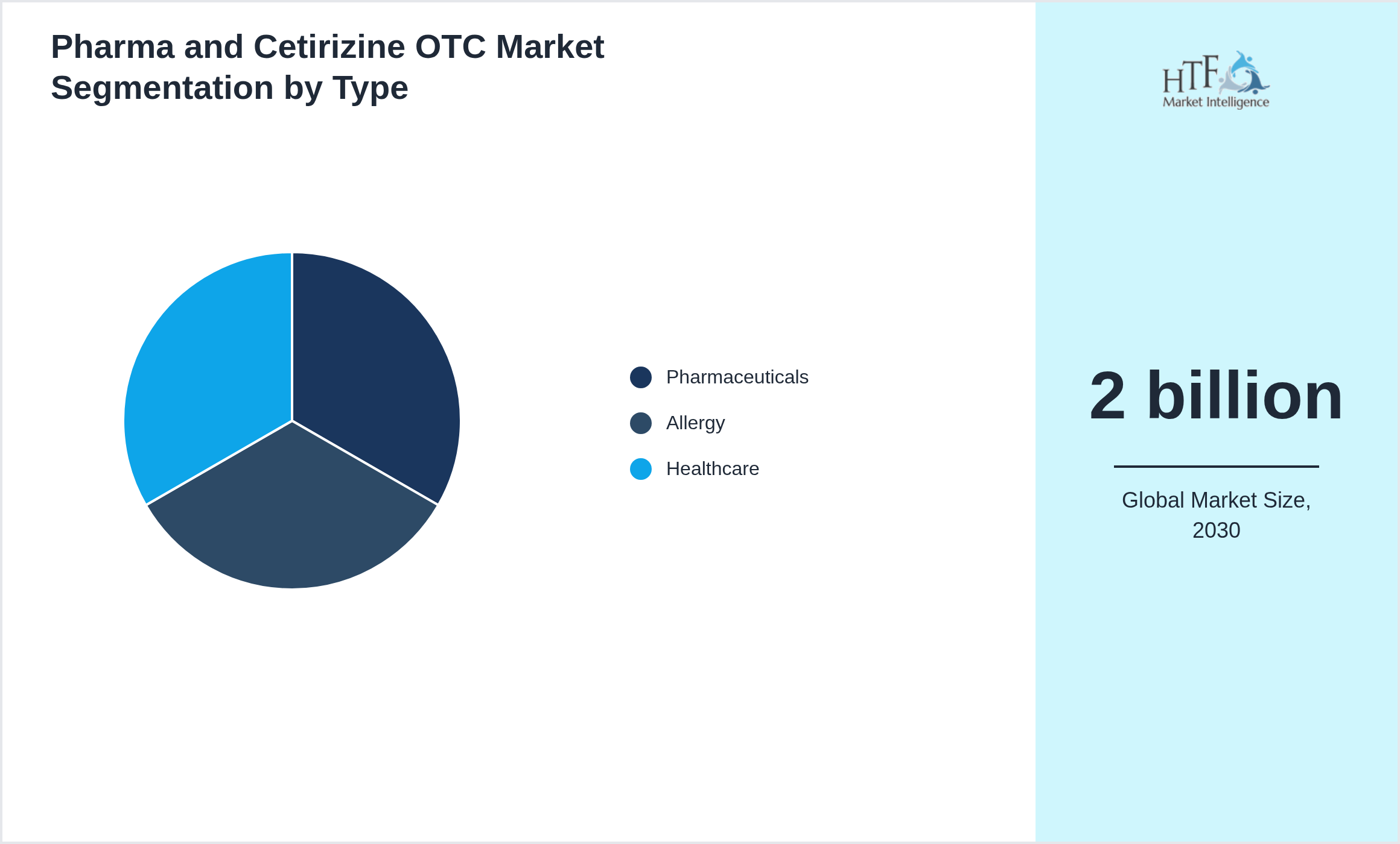 Pharma and Cetirizine OTC Market trend by product category Pharmaceuticals, Allergy, Healthcare