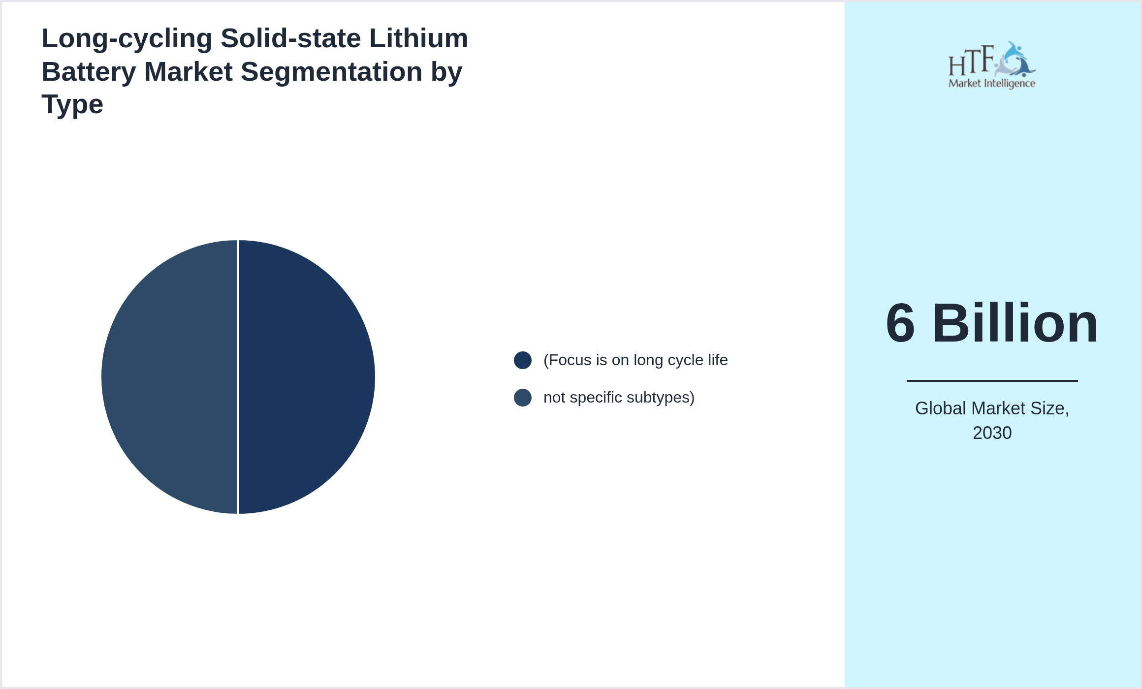 Long-cycling Solid-state Lithium Battery Market trend highlights by (Focus is on long cycle life, not specific subtypes)