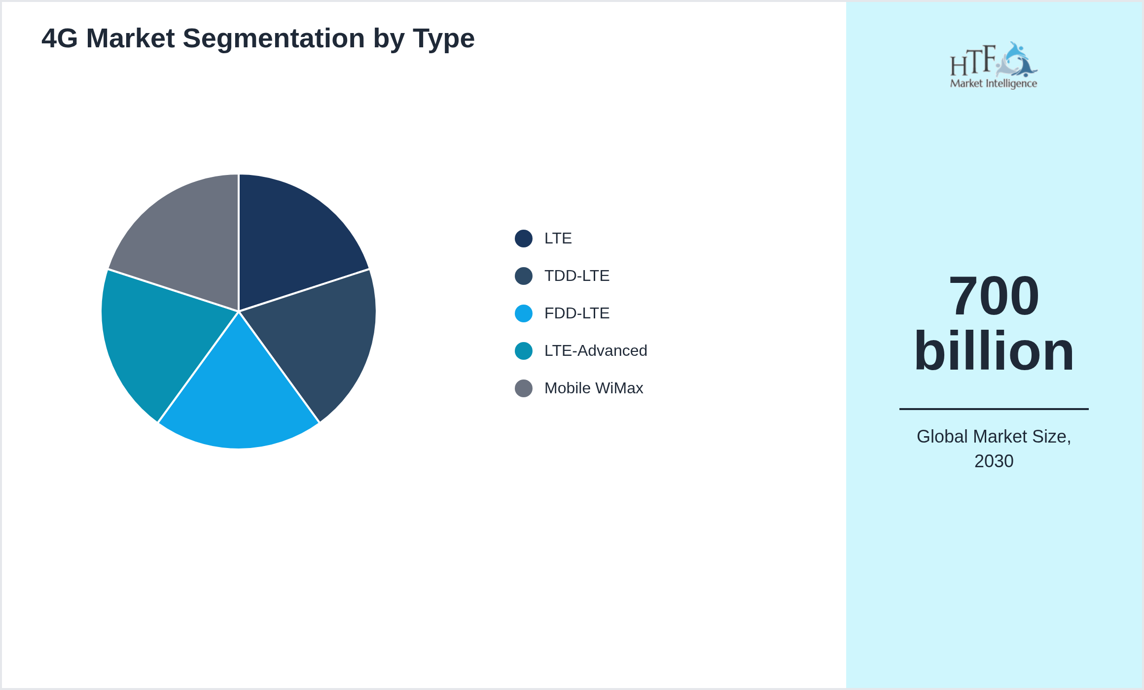 4G Market segment share by LTE, TDD-LTE, FDD-LTE, LTE-Advanced, Mobile WiMax