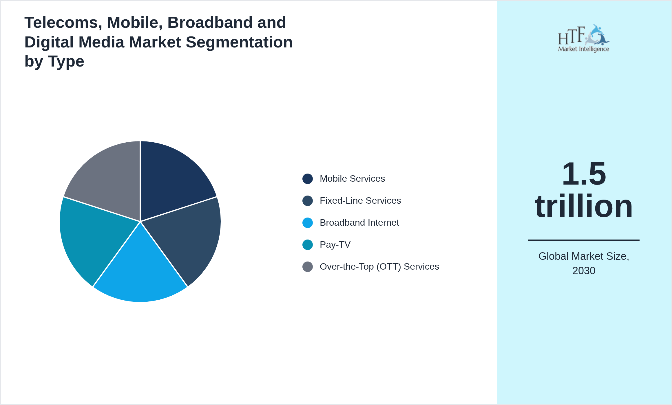 Telecoms, Mobile, Broadband and Digital Media Market growth scenario by Mobile Services, Fixed-Line Services, Broadband Internet, Pay-TV, Over-the-Top (OTT) Services